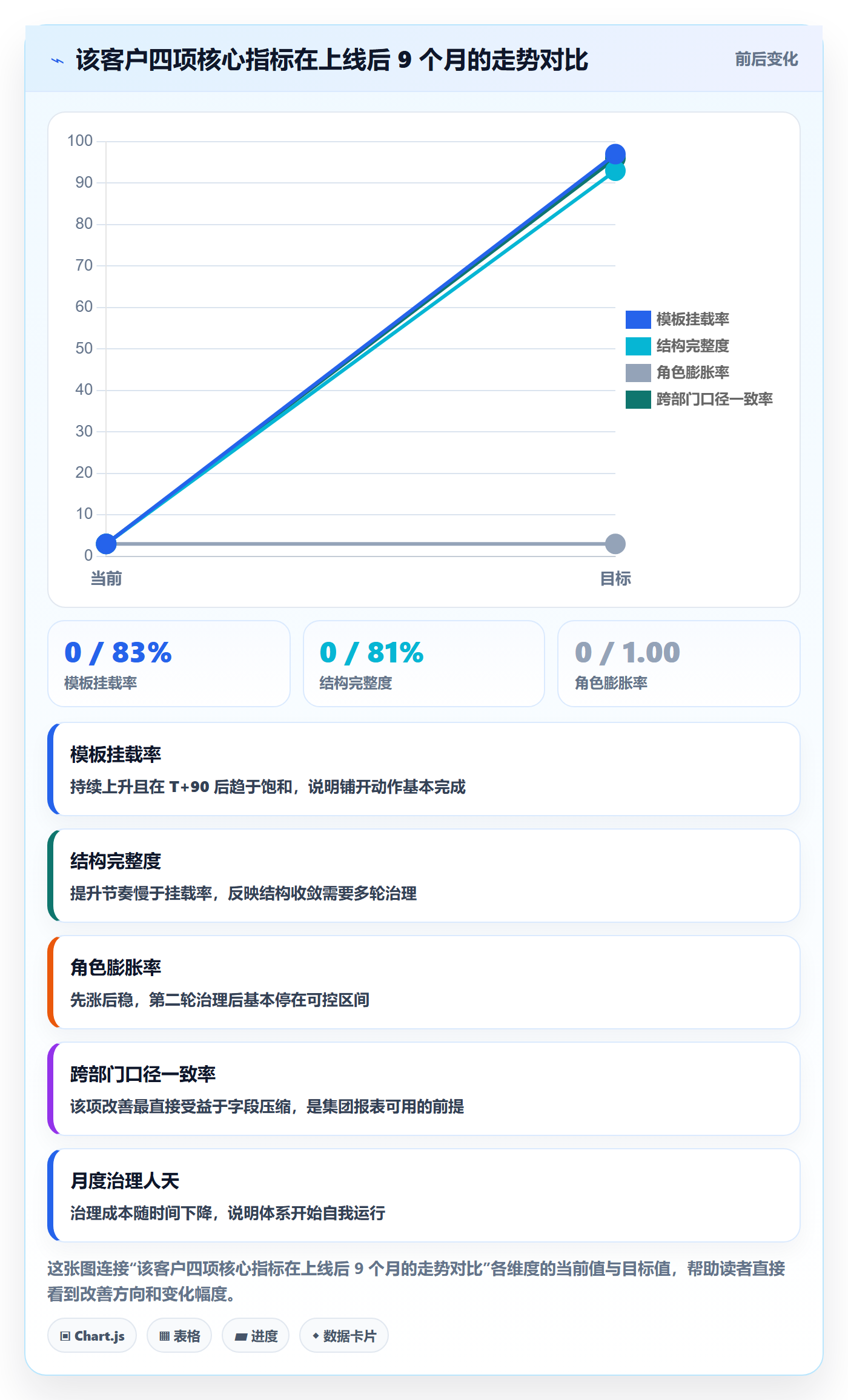 模板权限流程与规范:实施团队项目模板落地方案关键指标
