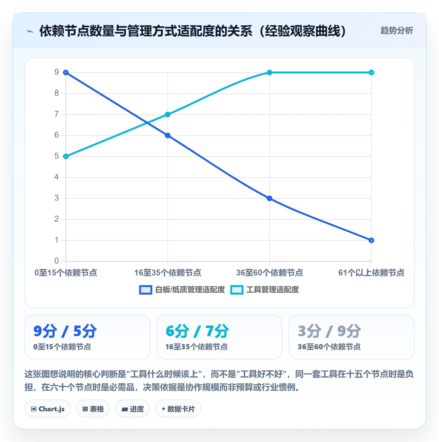 SS怎么做?管理层落地方案:任务依赖从0到1