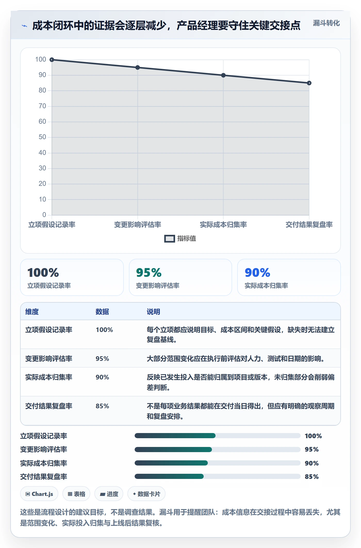 成本管理费用教程:产品经理流程优化,避坑指南