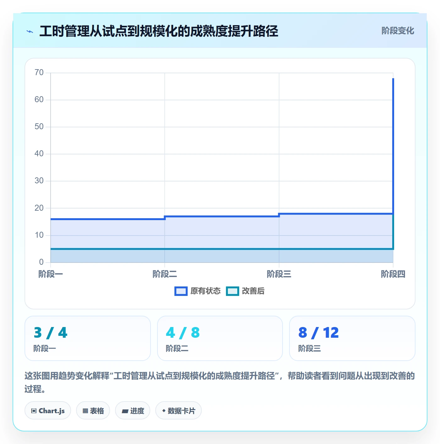 周报工时最佳实践:项目成员工时表最佳实践,常见问题