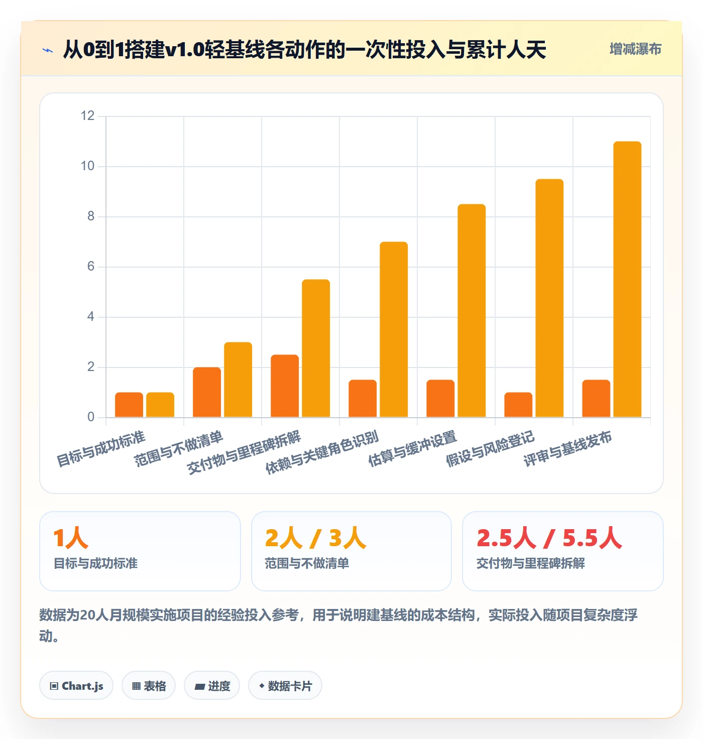计划基线怎么做？实施团队流程优化：项目规划从0到1
