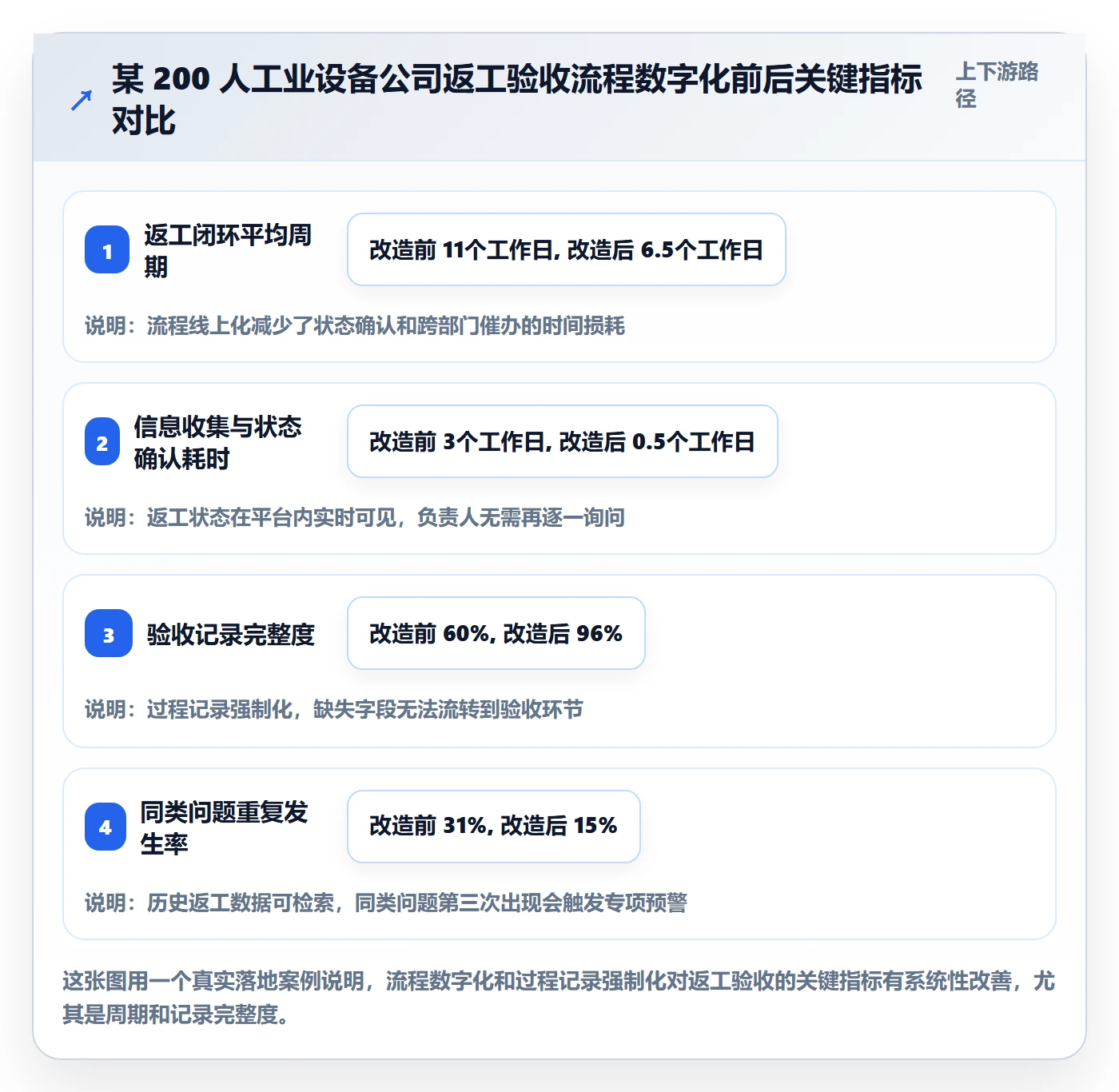 返工流程与规范:项目负责人任务验收最佳实践关键指标
