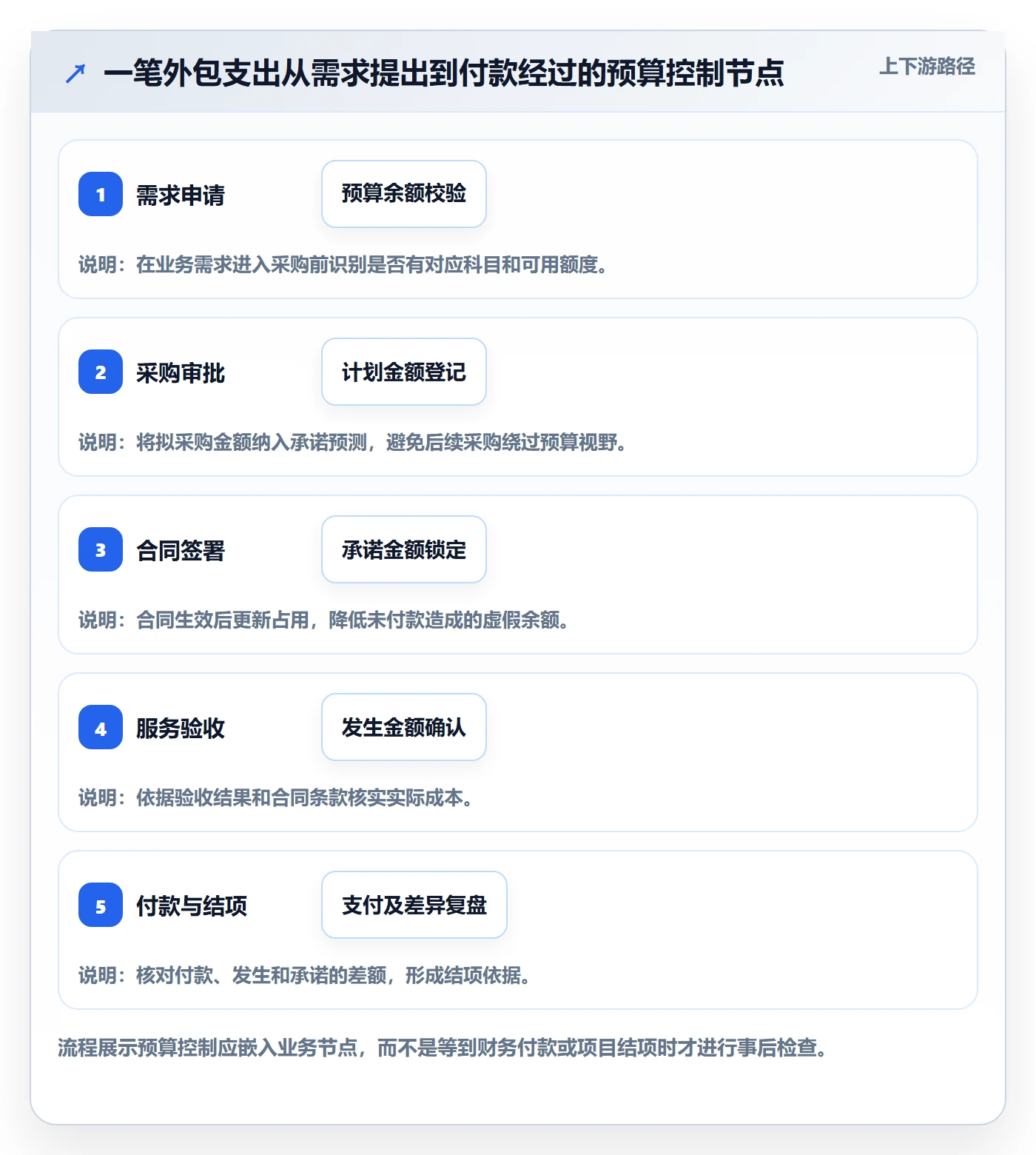 预算科目管理方法大全:项目经理预算管理协同管理落地清单