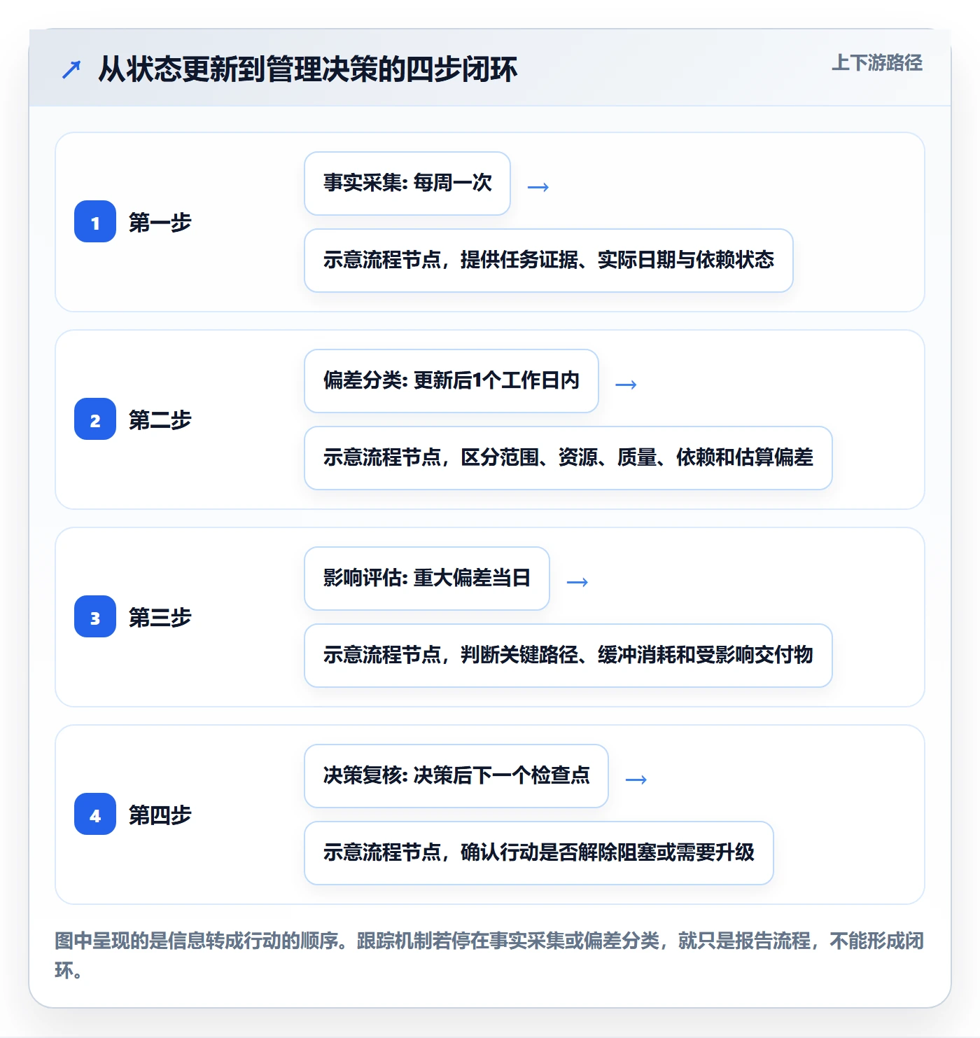 进度跟踪进展教程:企业管理者实操方法,避坑指南