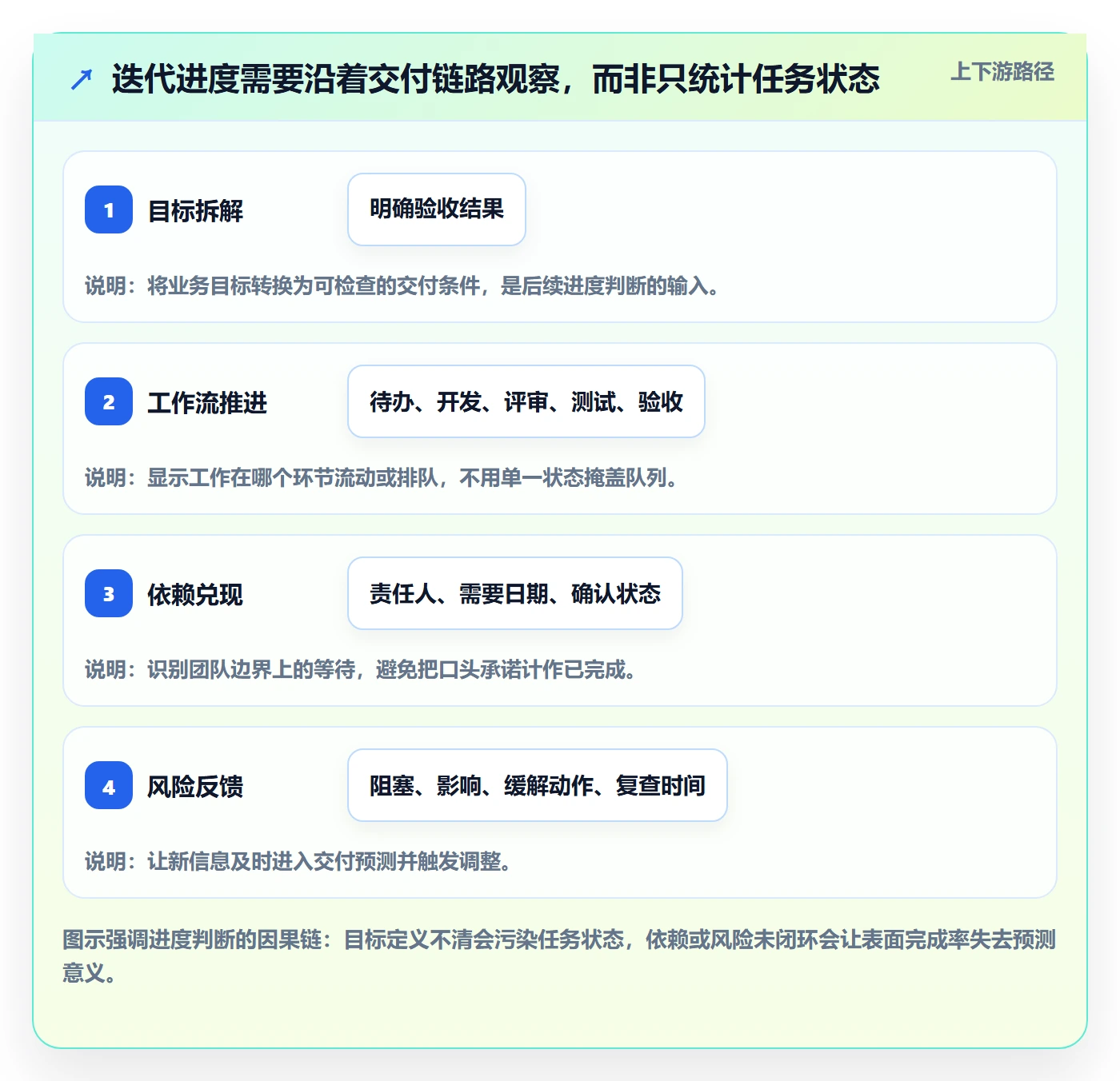 迭代管理迭代进度全流程：跨部门团队流程优化与一文讲清
