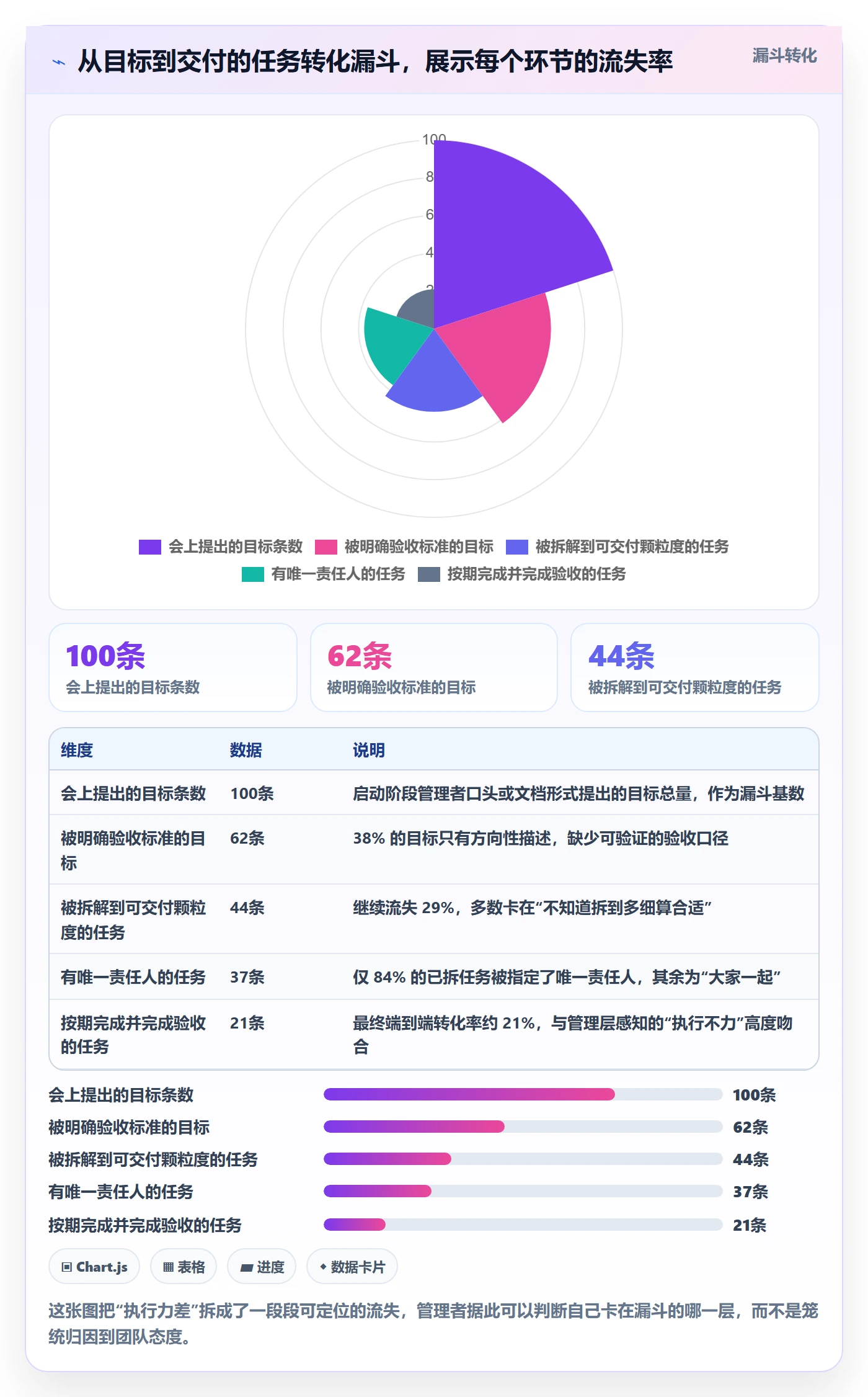 开始怎么做？管理层最佳实践：任务执行从0到1