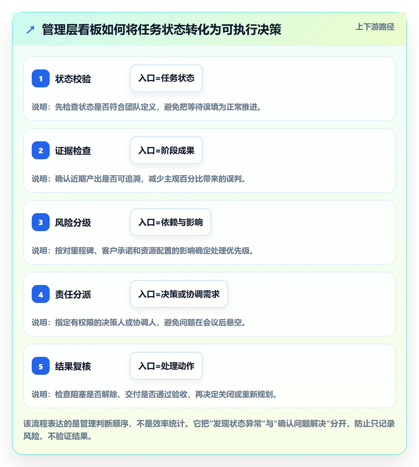 进行中管理方法大全:管理层看板实操方法落地清单