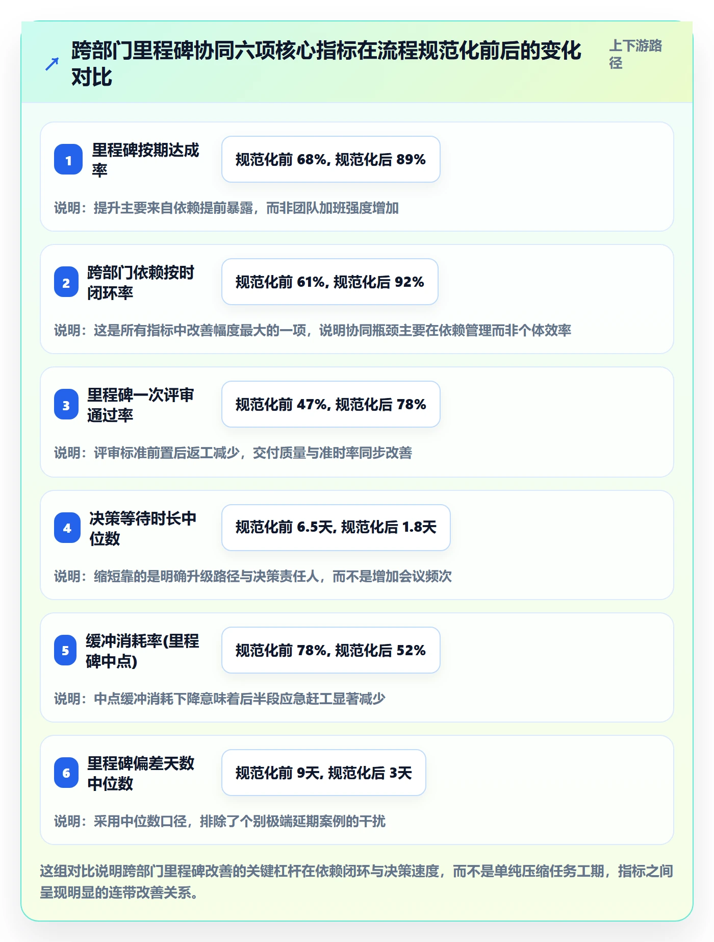 关键节点流程与规范：跨部门团队里程碑协同管理关键指标