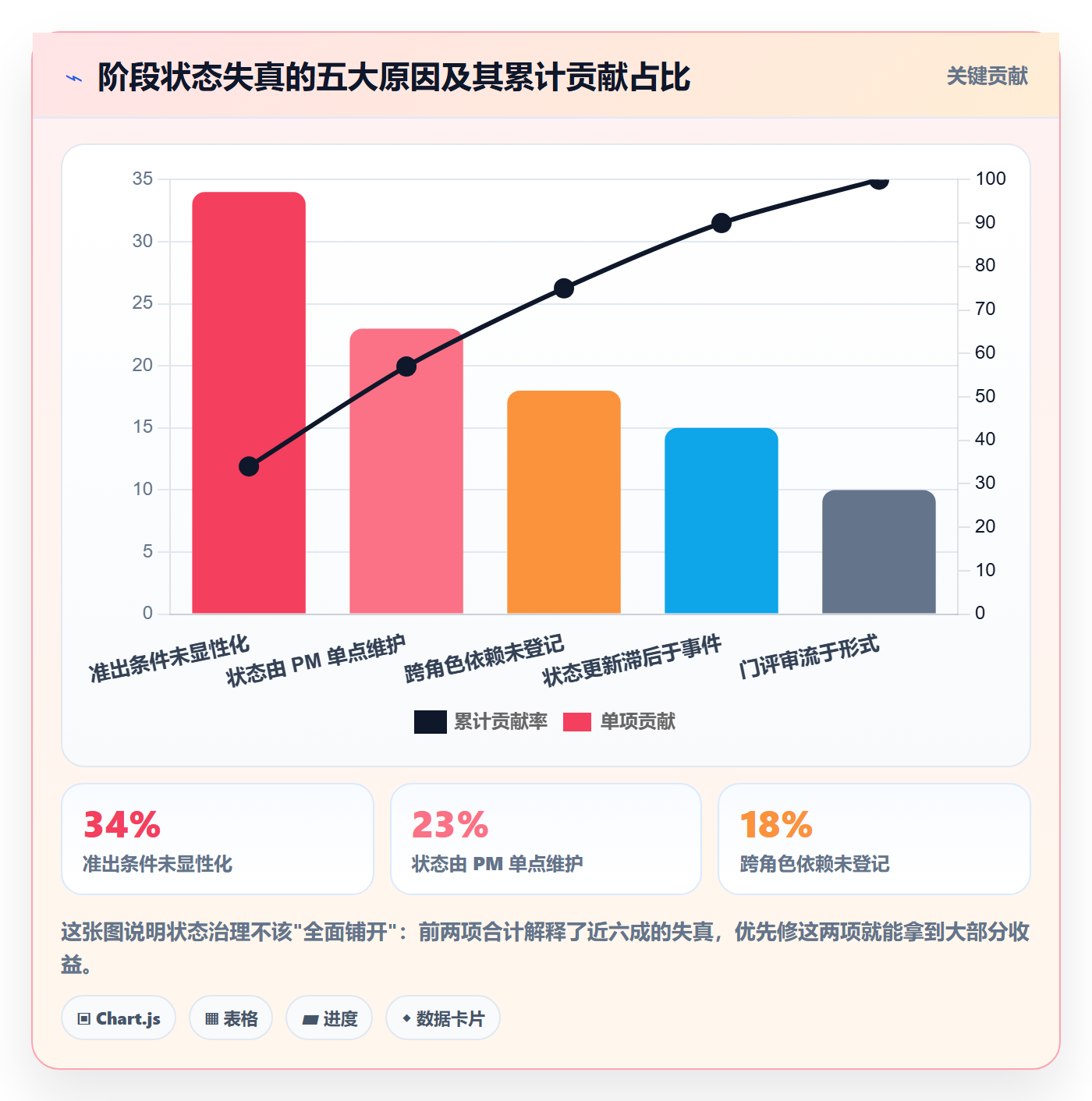 项目阶段如何做好阶段状态?项目成员流程优化与操作步骤