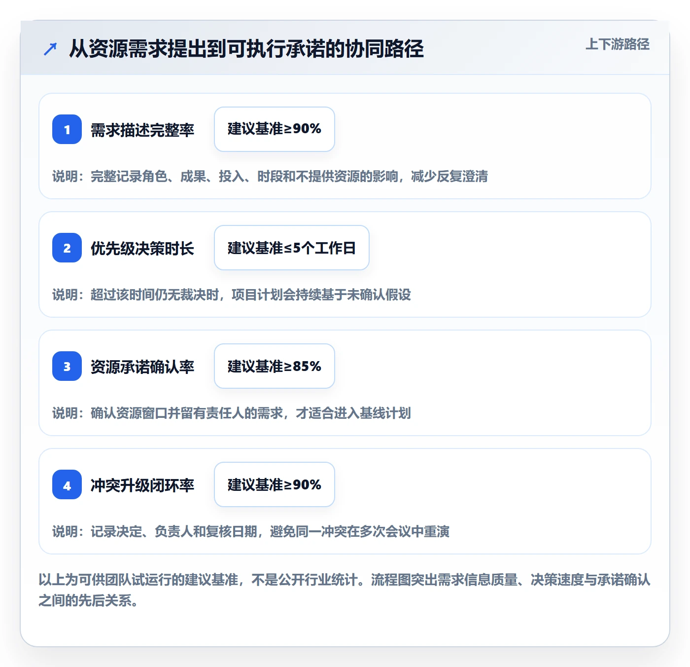 团队最佳实践：项目经理资源管理协同管理，常见问题