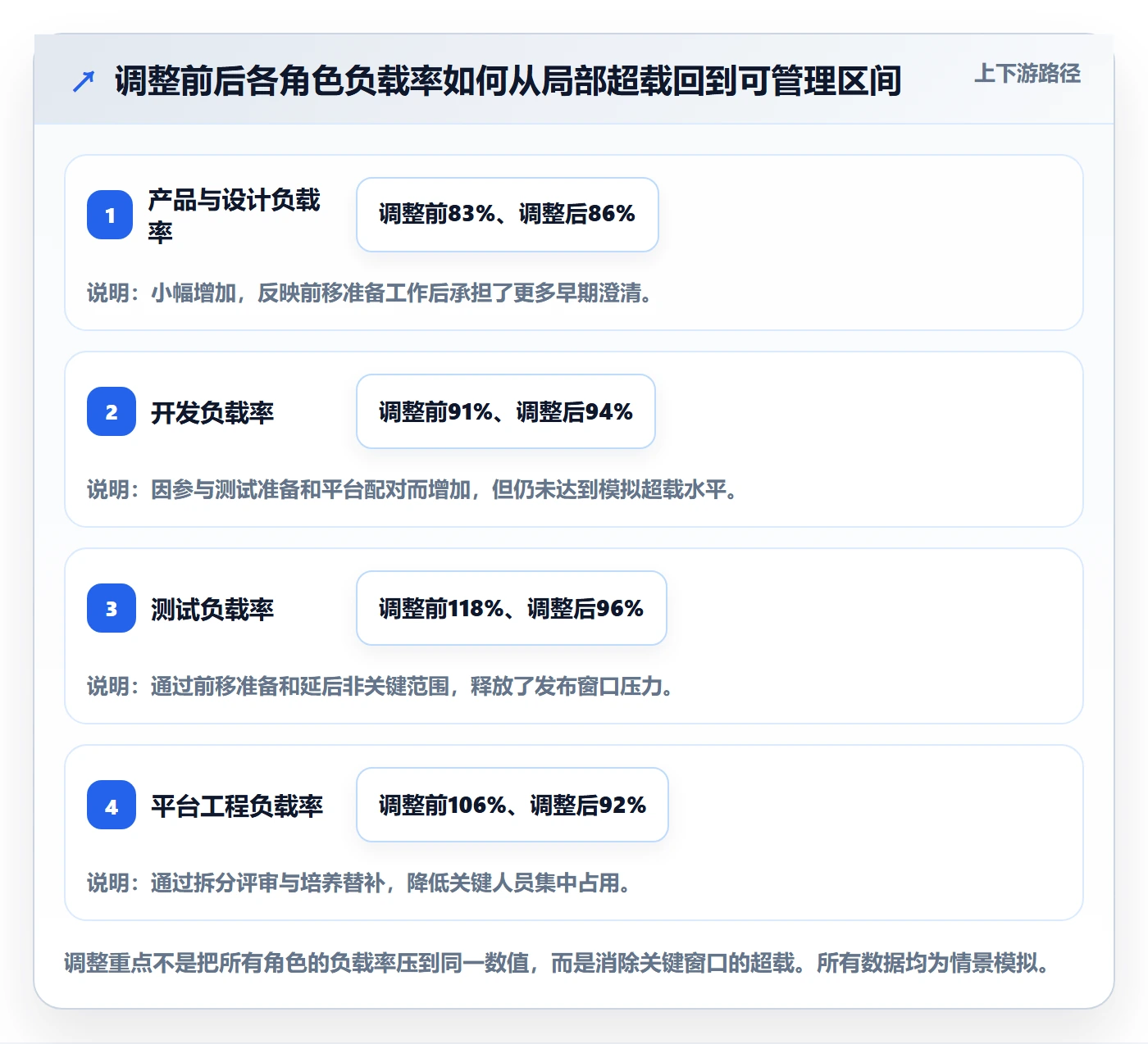 Capacity落地方案:项目成员开展资源负载的实操方法案例解析