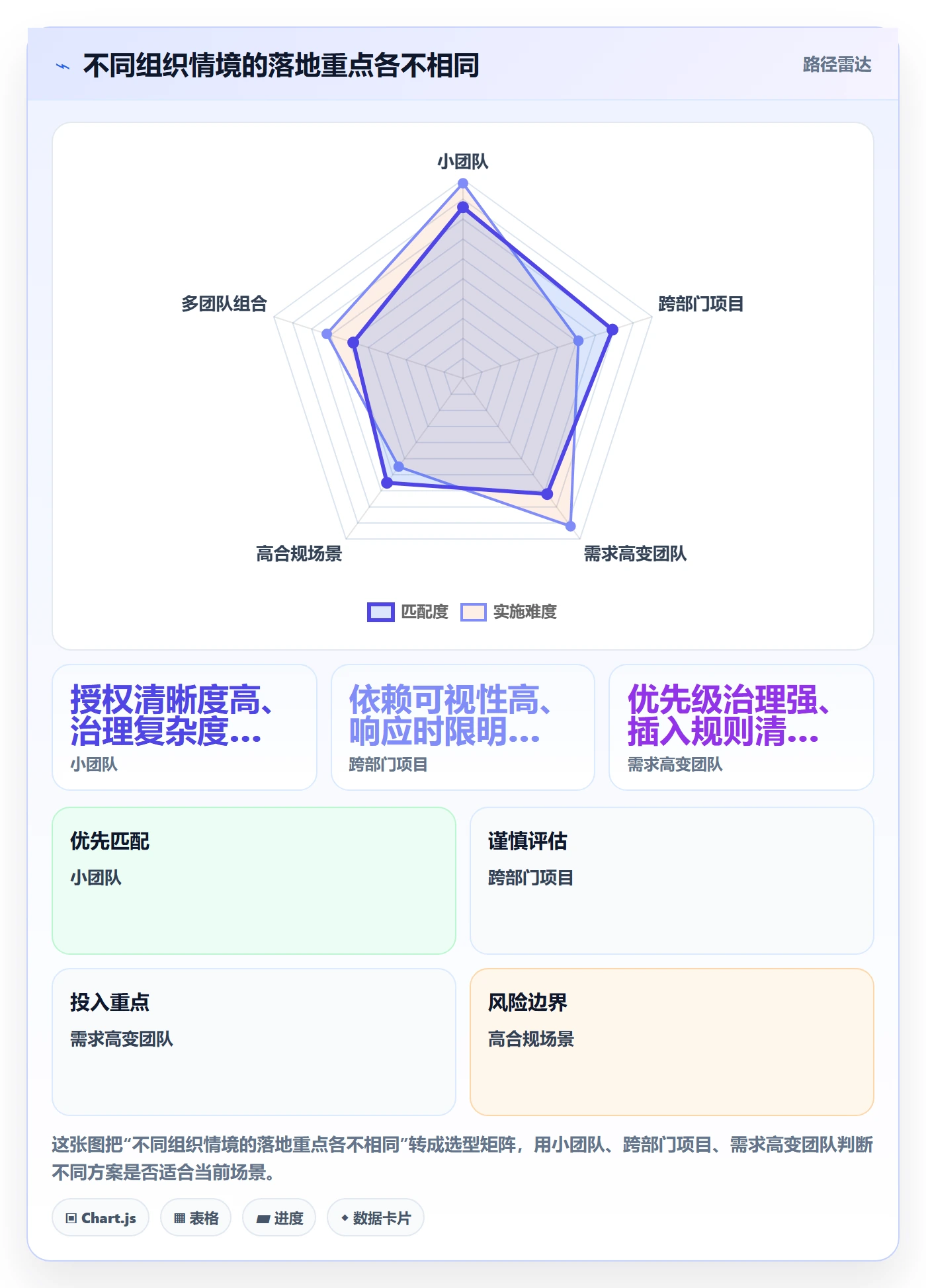 迭代最佳实践:管理层敏捷项目落地方案,常见问题