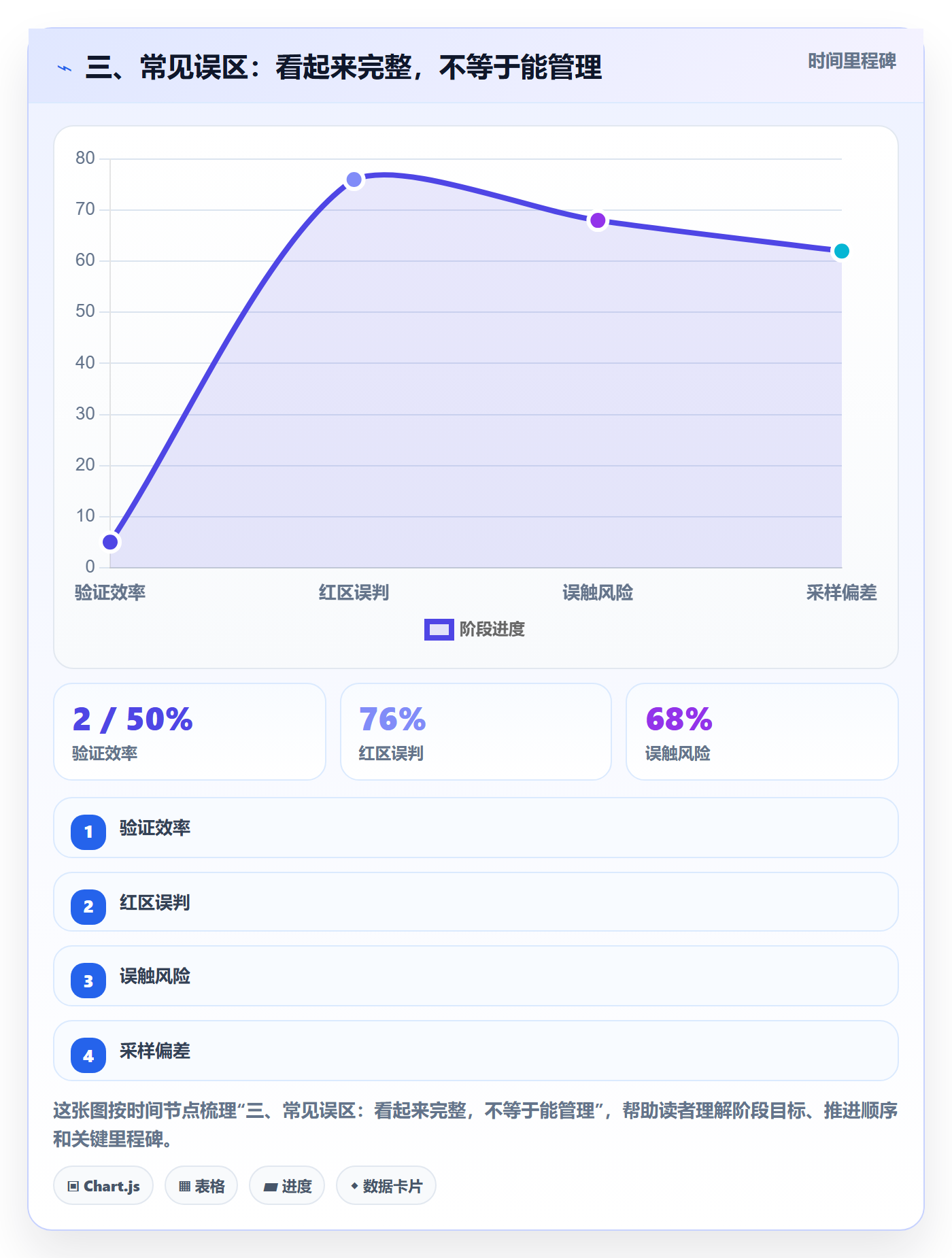 三、常见误区：看起来完整，不等于能管理