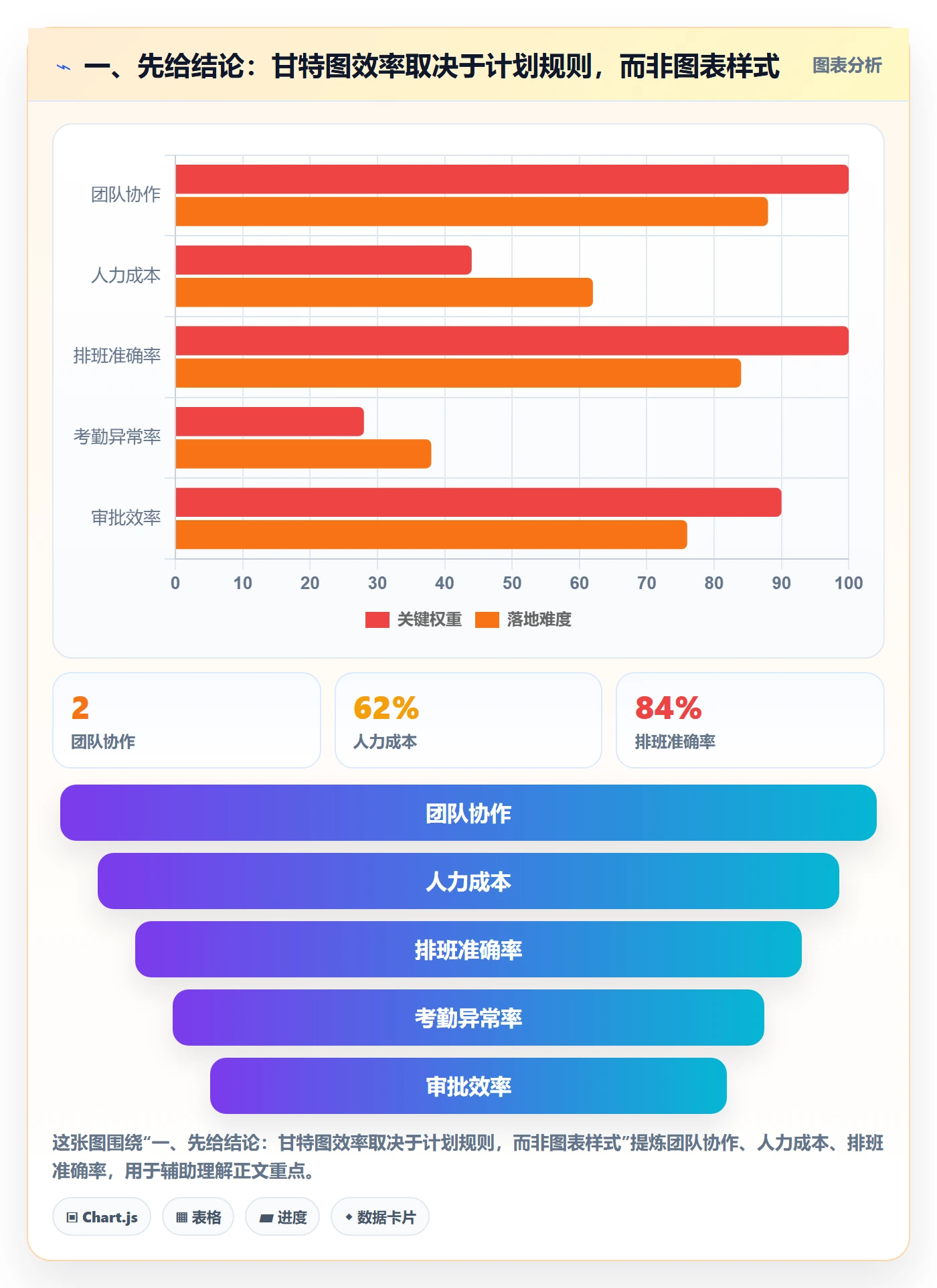 计划时间实操方法：项目成员提升甘特图效率的制度设计方法与模板