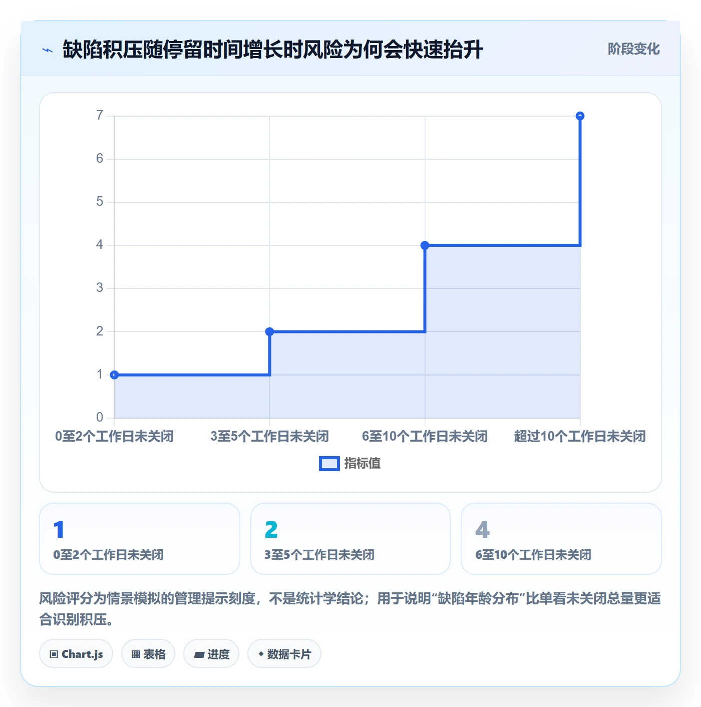 缺陷流程与规范:管理层Bug / 缺陷落地方案关键指标