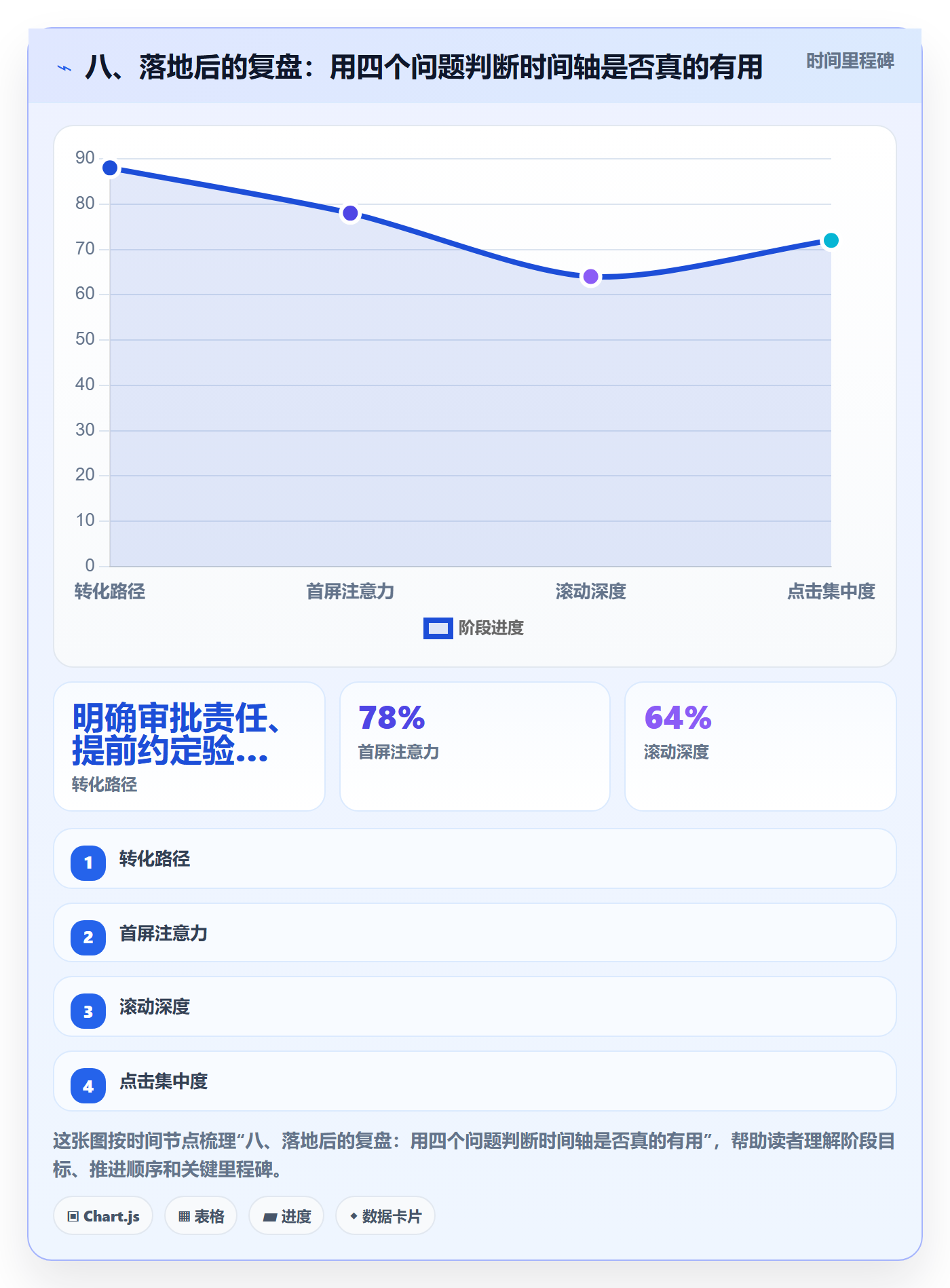 八、落地后的复盘:用四个问题判断时间轴是否真的有用