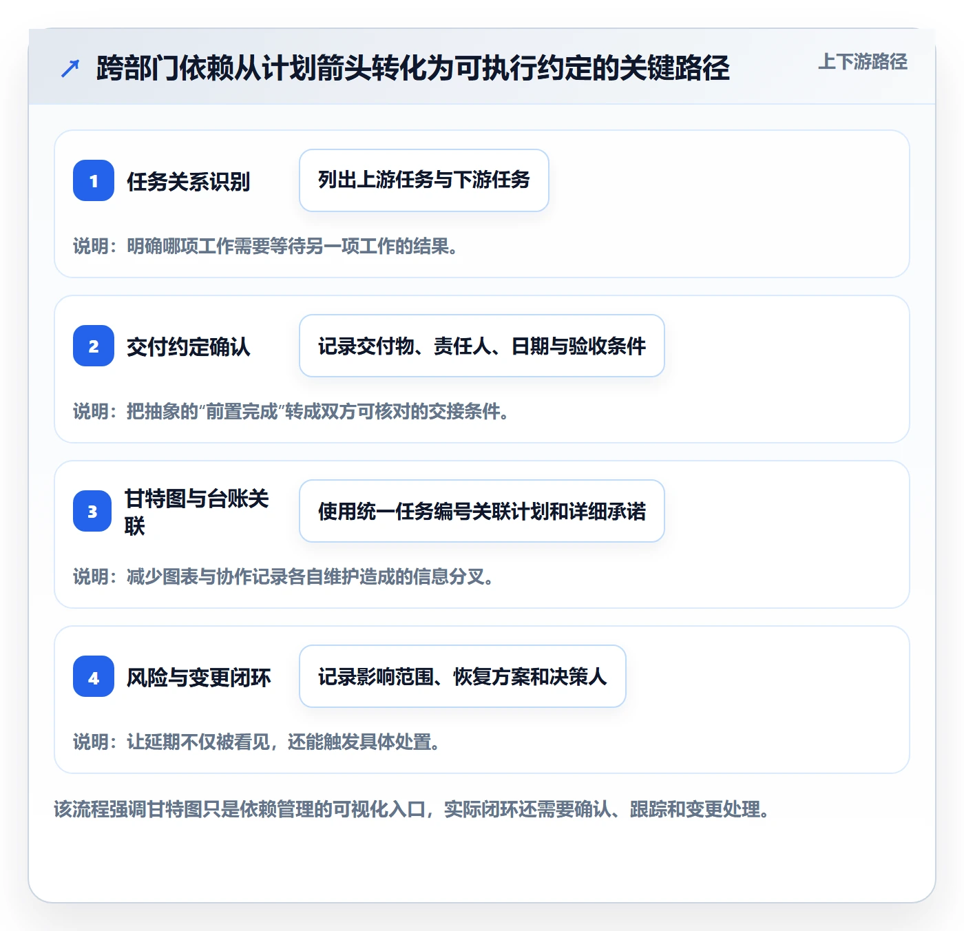 依赖关系落地方案：跨部门团队开展甘特图的流程优化案例解析