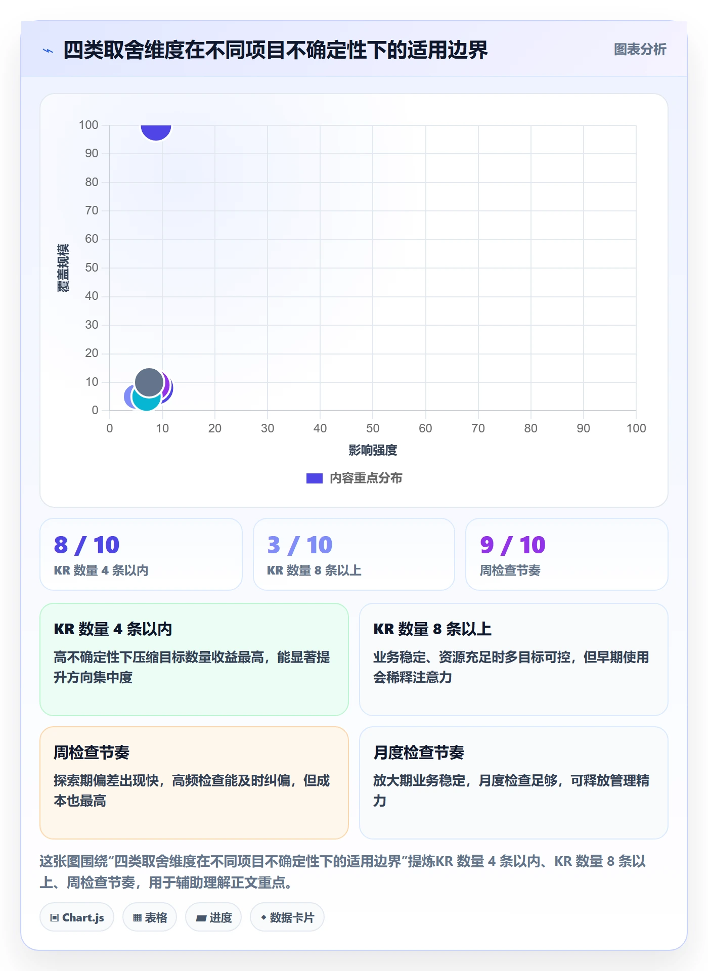 关键结果怎么做？项目负责人协同管理：项目目标从0到1