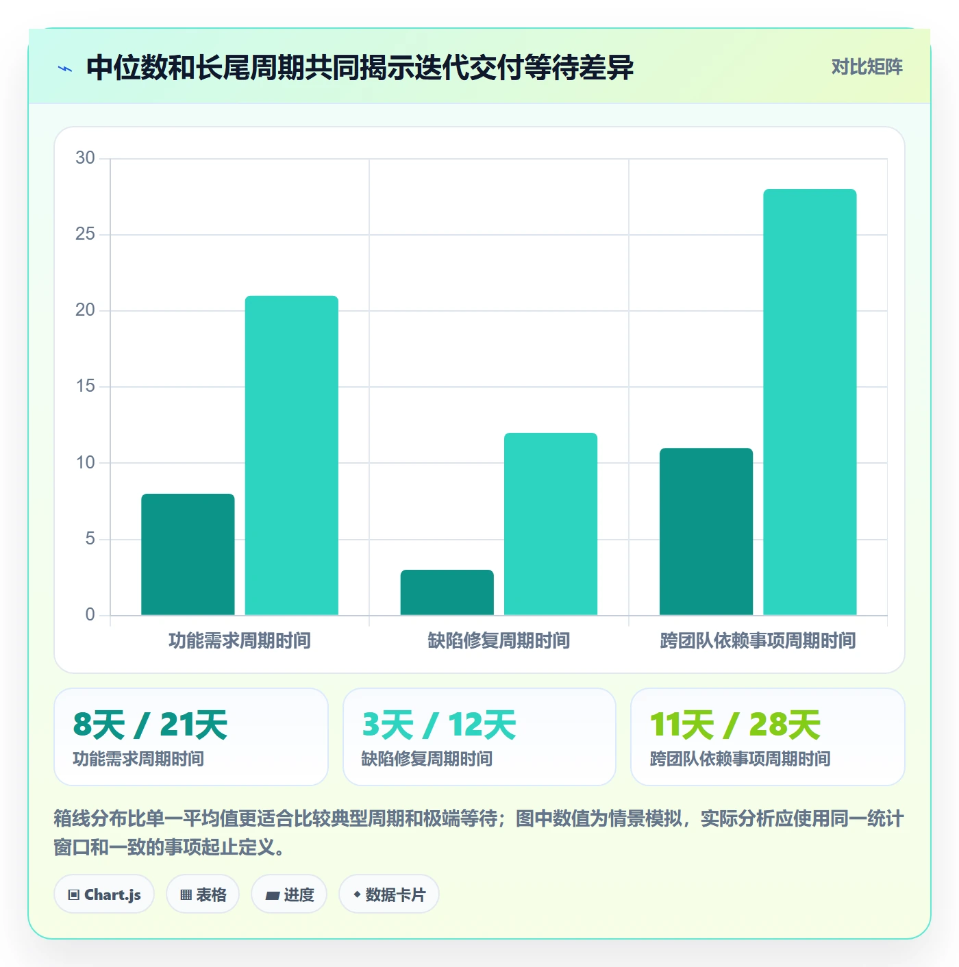 迭代最佳实践:管理层敏捷项目数据分析,常见问题