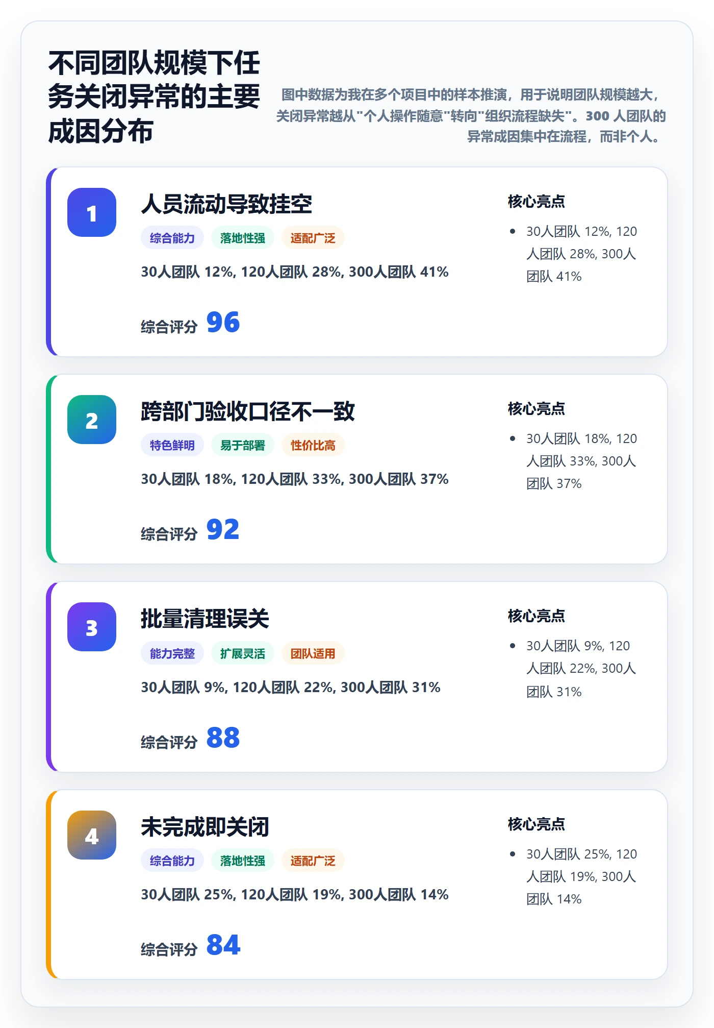 关闭最佳实践:项目负责人任务执行数据分析,常见问题