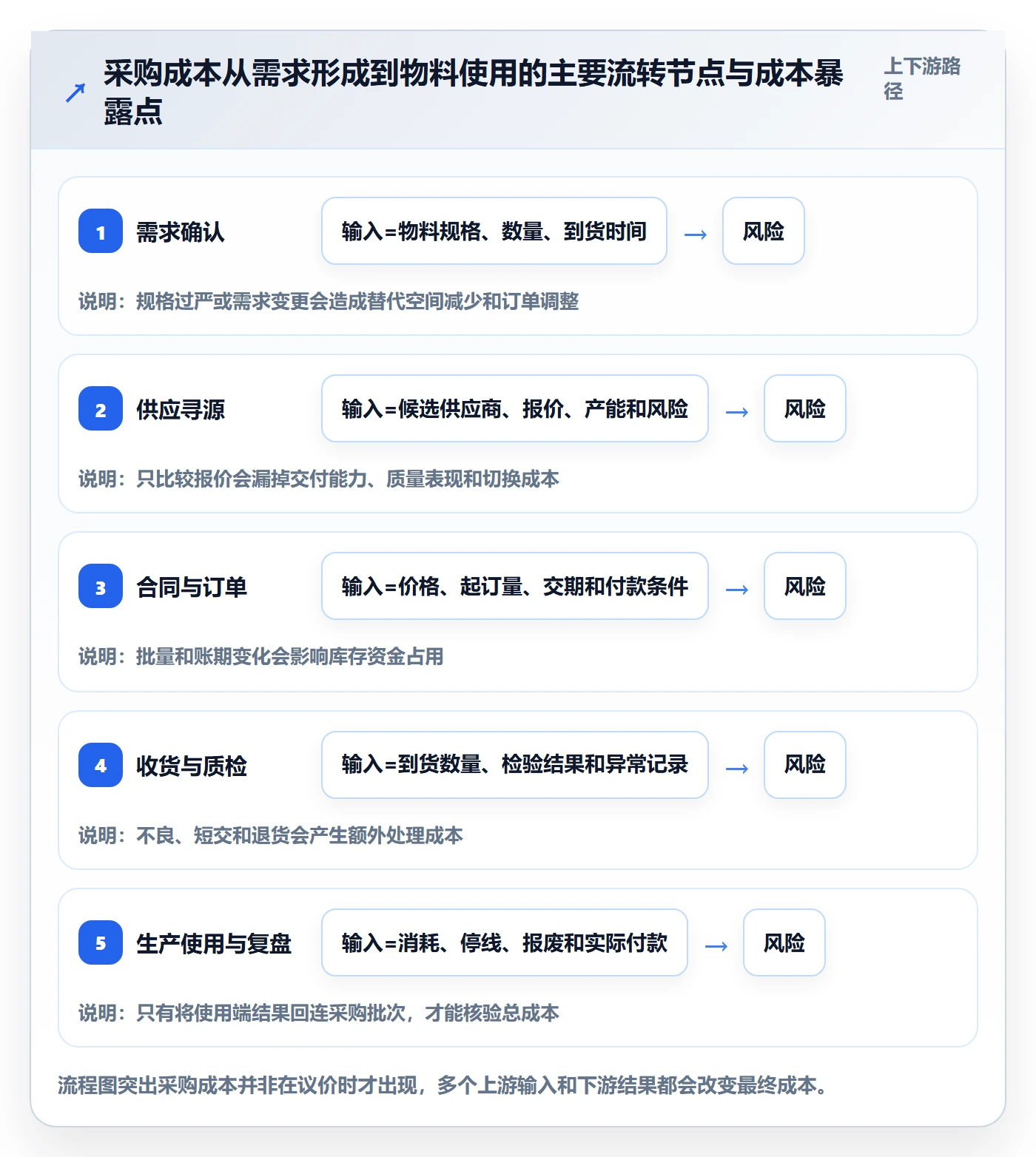 采购成本落地方案：企业管理者开展成本管理的效率提升案例解析