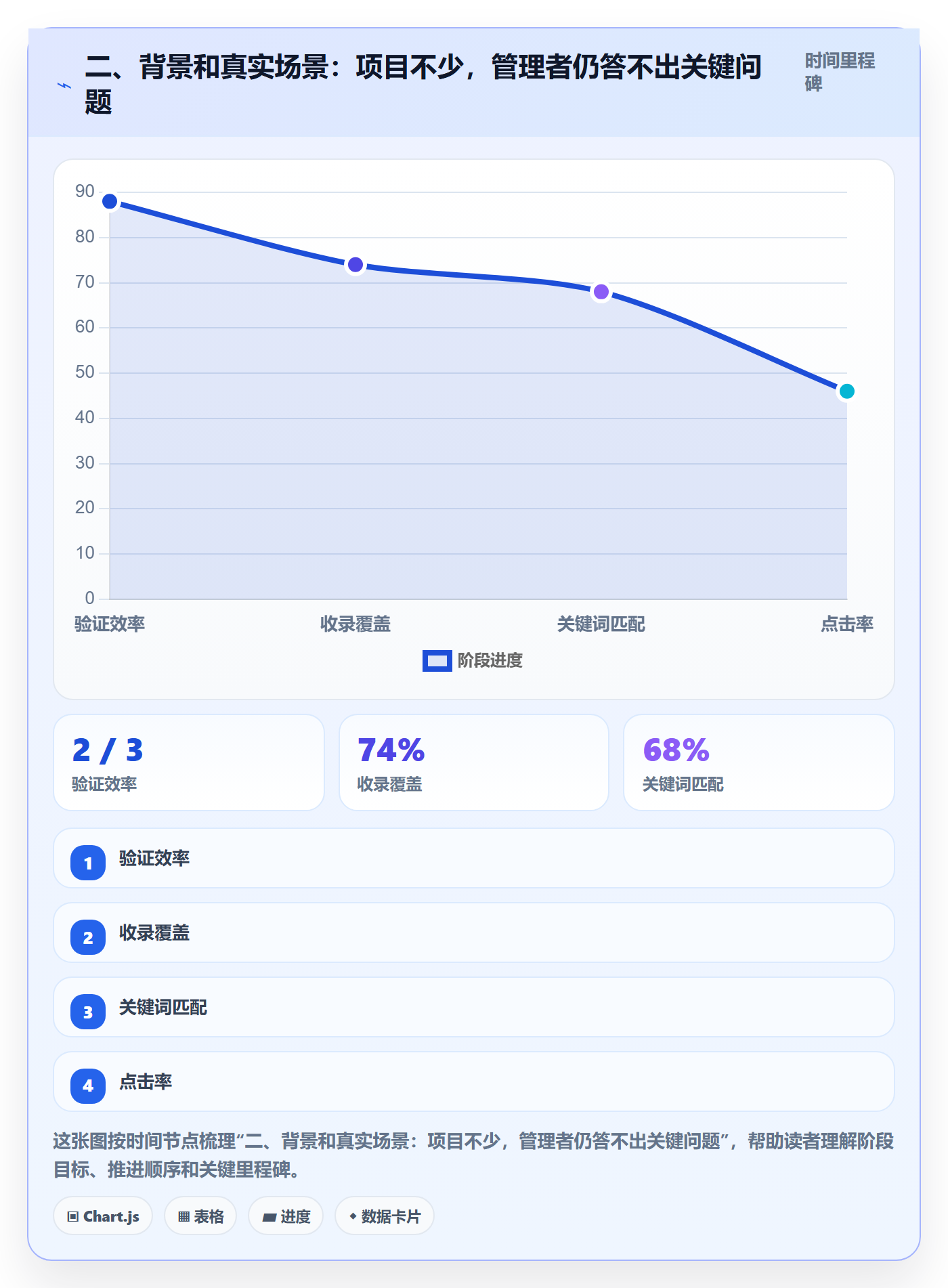二、背景和真实场景：项目不少，管理者仍答不出关键问题