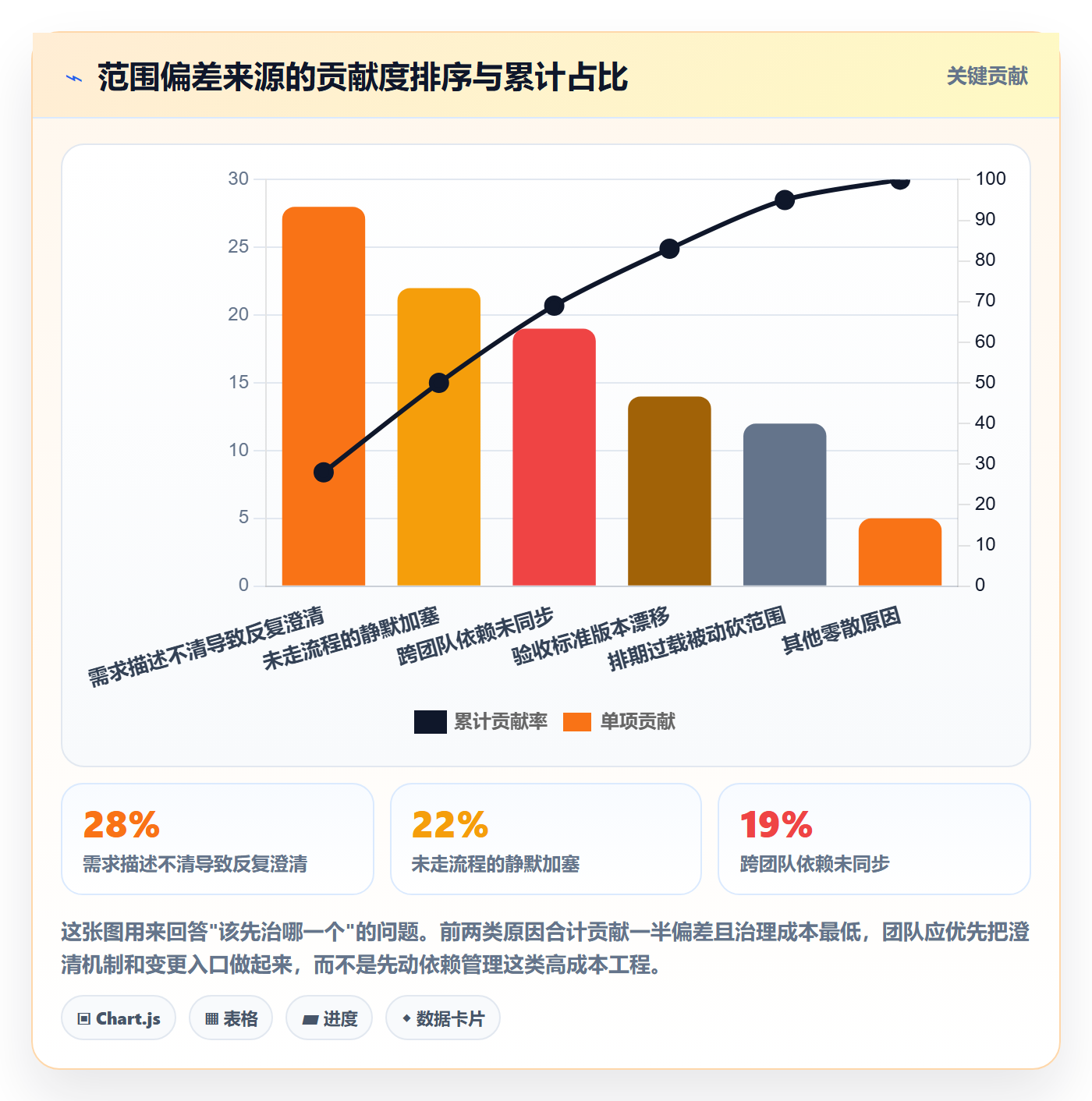 Scope流程与规范:项目成员项目范围数据分析关键指标