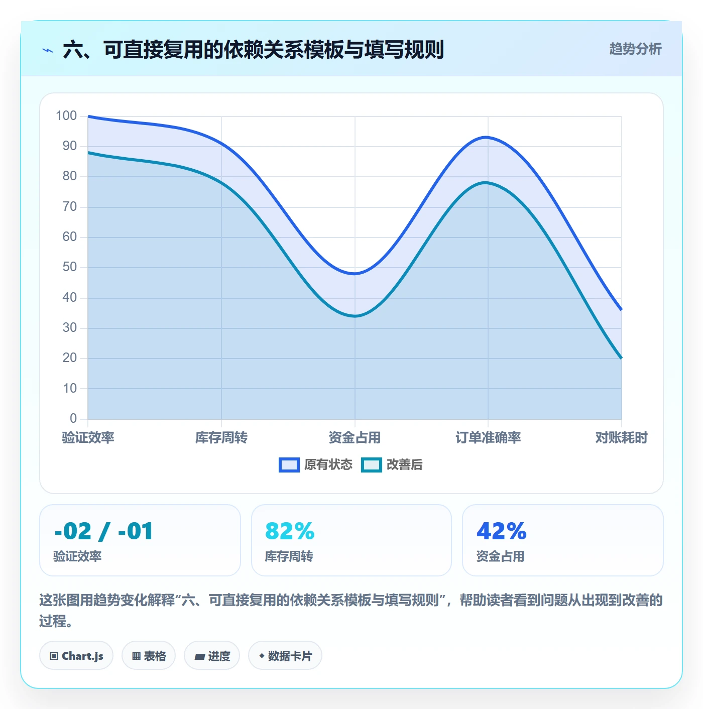 六、可直接复用的依赖关系模板与填写规则