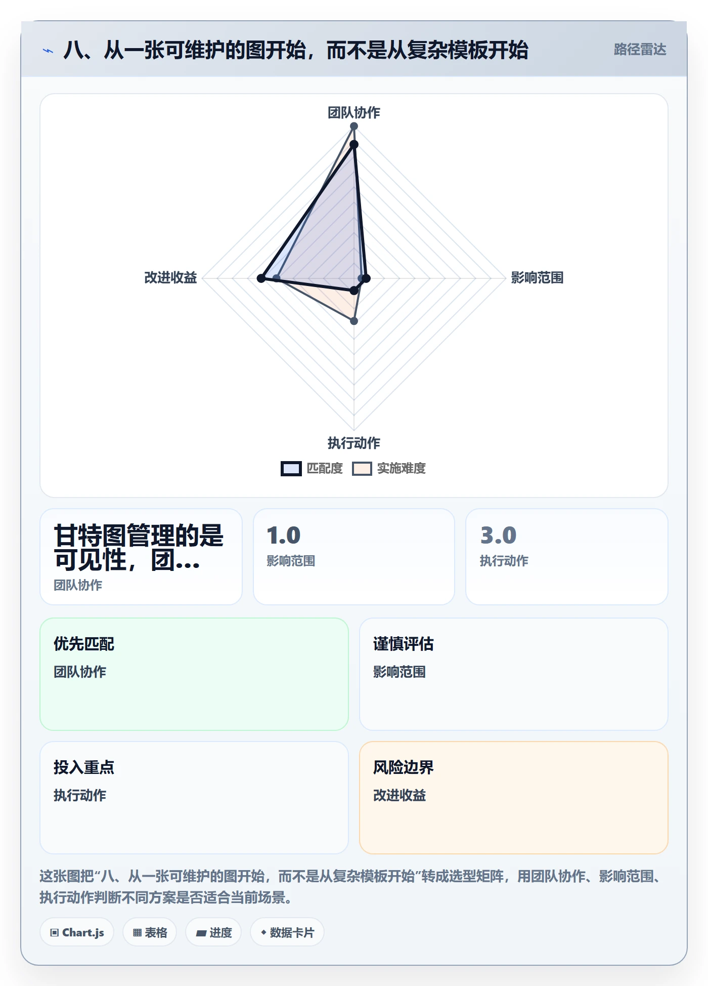 八、从一张可维护的图开始,而不是从复杂模板开始