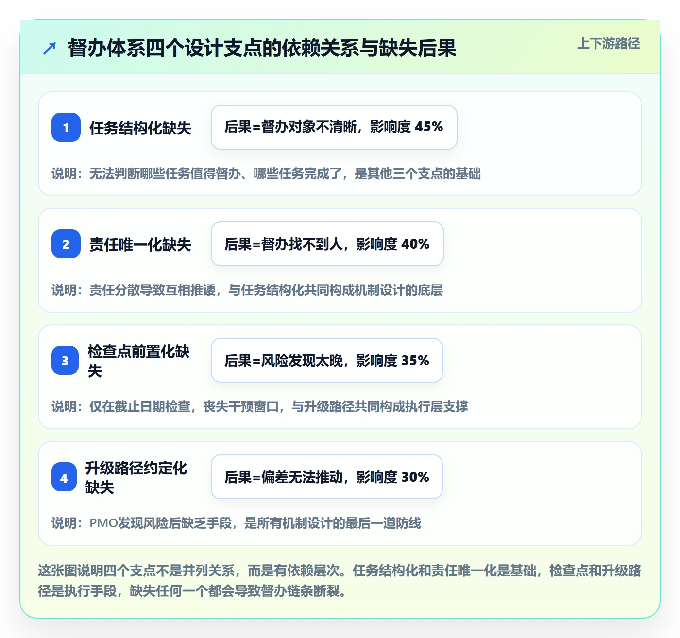 任务提醒督办教程:PMO风险控制,避坑指南