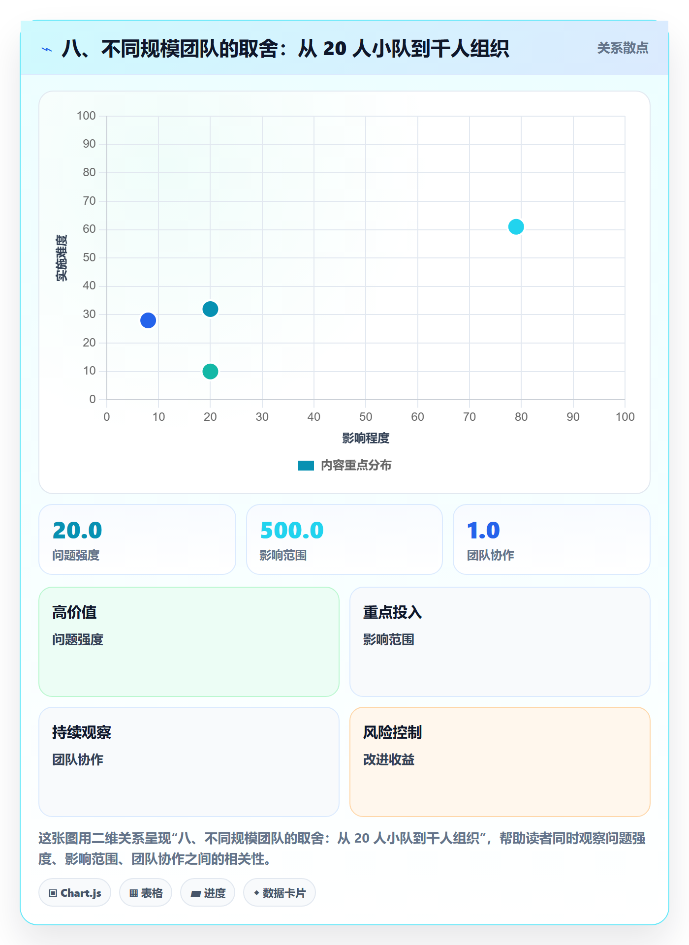 八、不同规模团队的取舍:从 20 人小队到千人组织