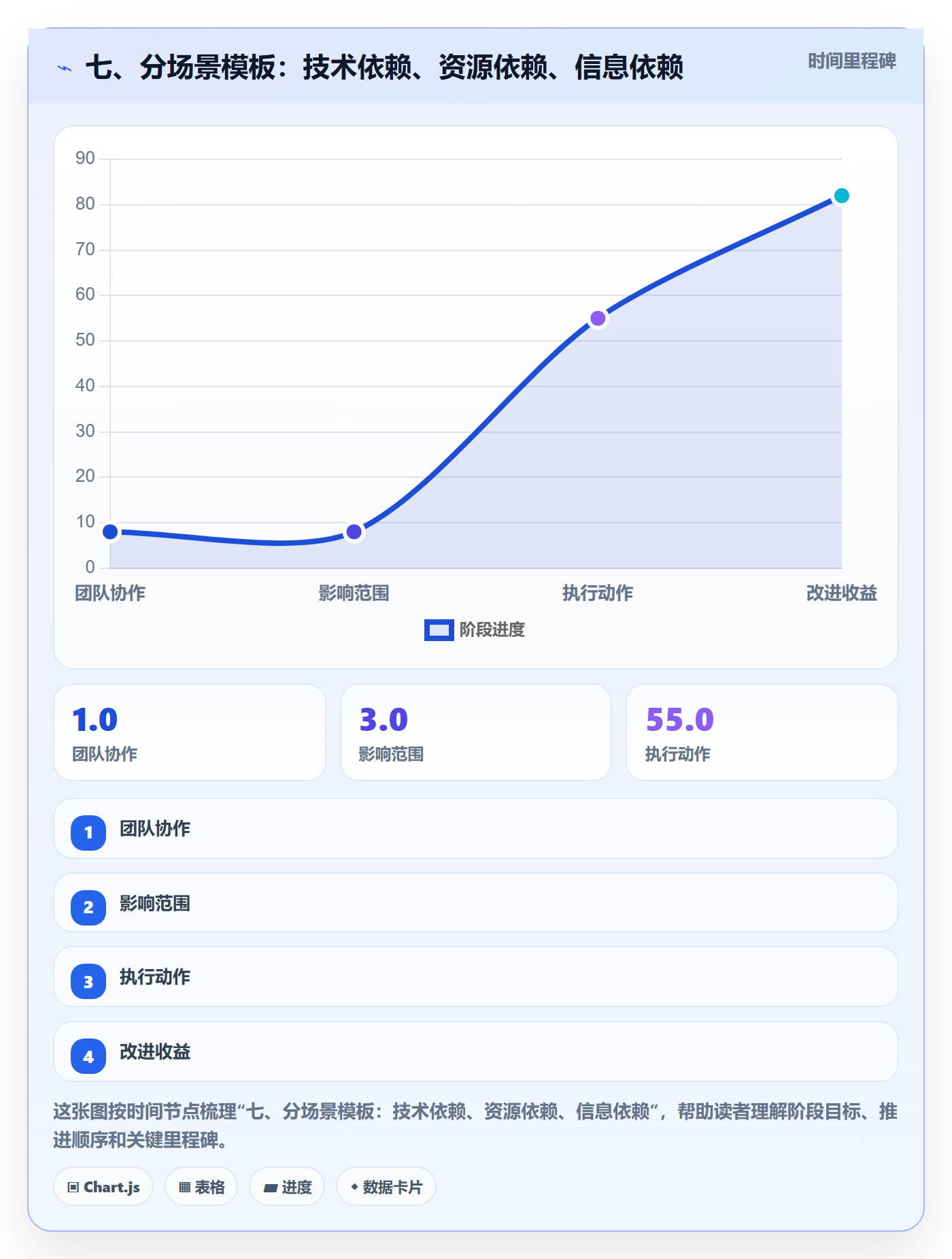 七、分场景模板:技术依赖、资源依赖、信息依赖