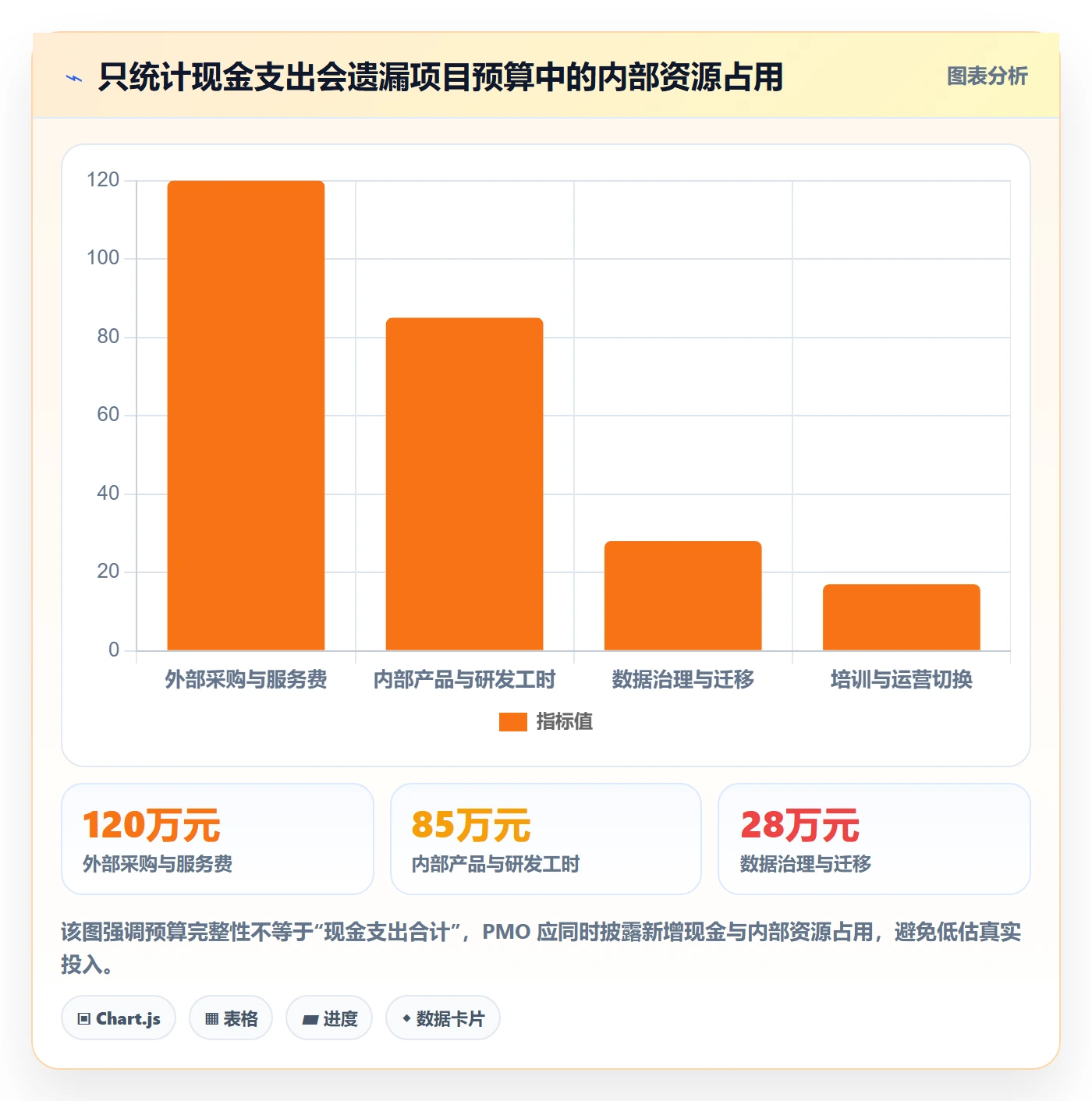 预算申请落地方案:PMO开展预算管理的最佳实践案例解析