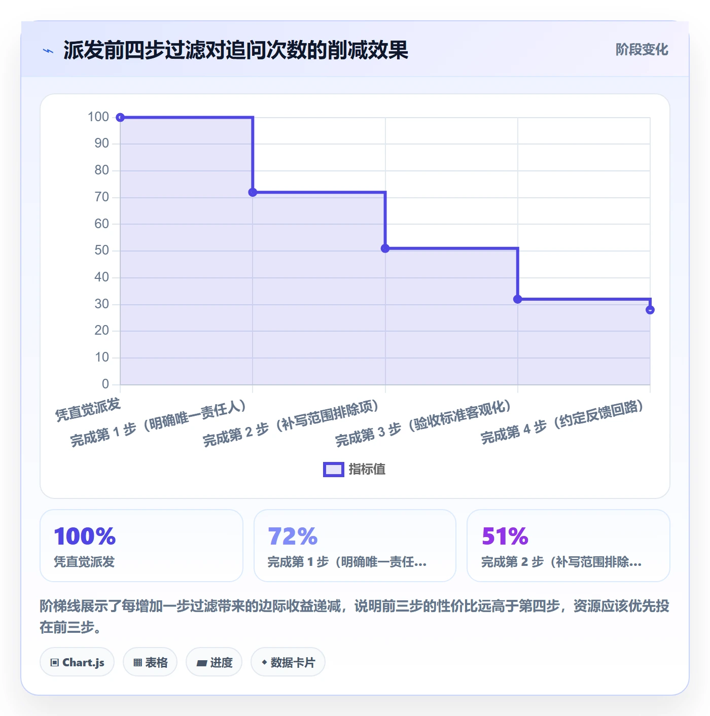 派发实操方法：项目成员提升任务分派效率的最佳实践方法与模板