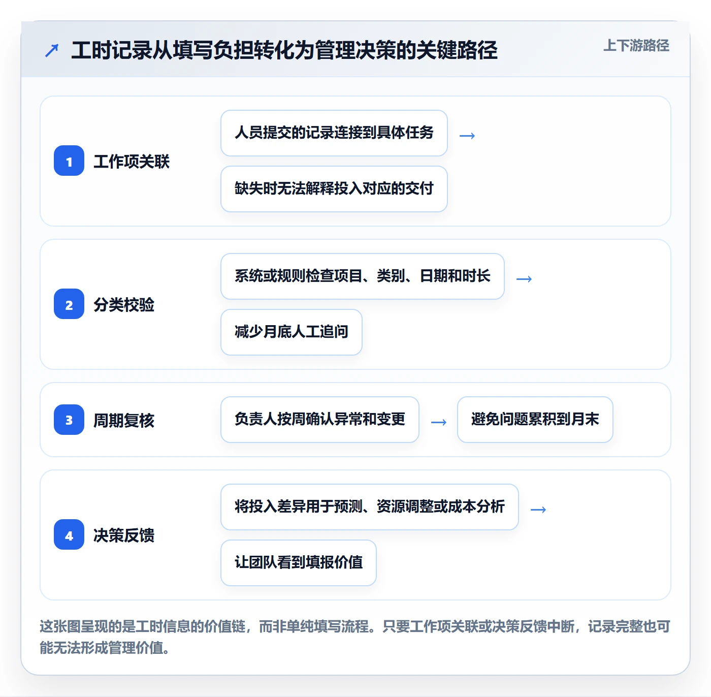 项目工时实操方法：管理层提升工时表效率的实操方法方法与模板