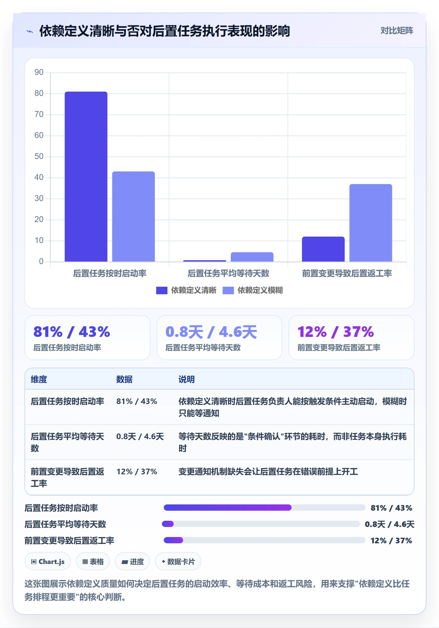 后置任务怎么做？企业管理者效率提升：任务依赖从0到1