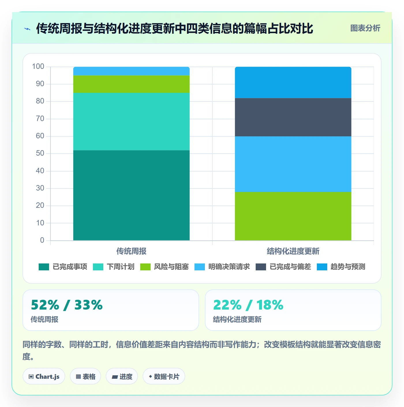 进度更新最佳实践:管理层进度管理协同管理,常见问题