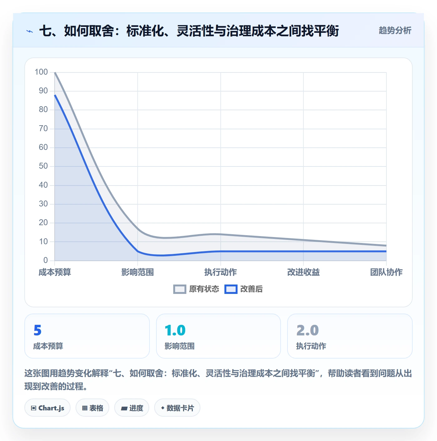 七、如何取舍：标准化、灵活性与治理成本之间找平衡