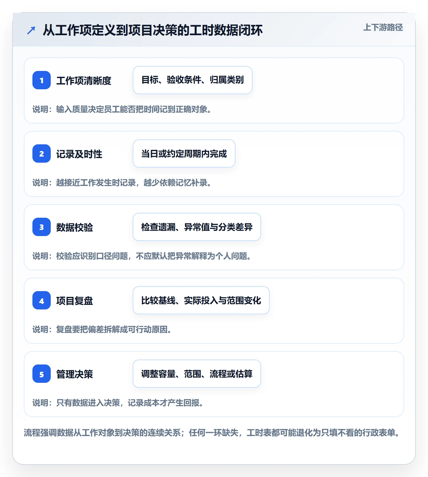 任务工时最佳实践:项目负责人工时表入门指南,常见问题