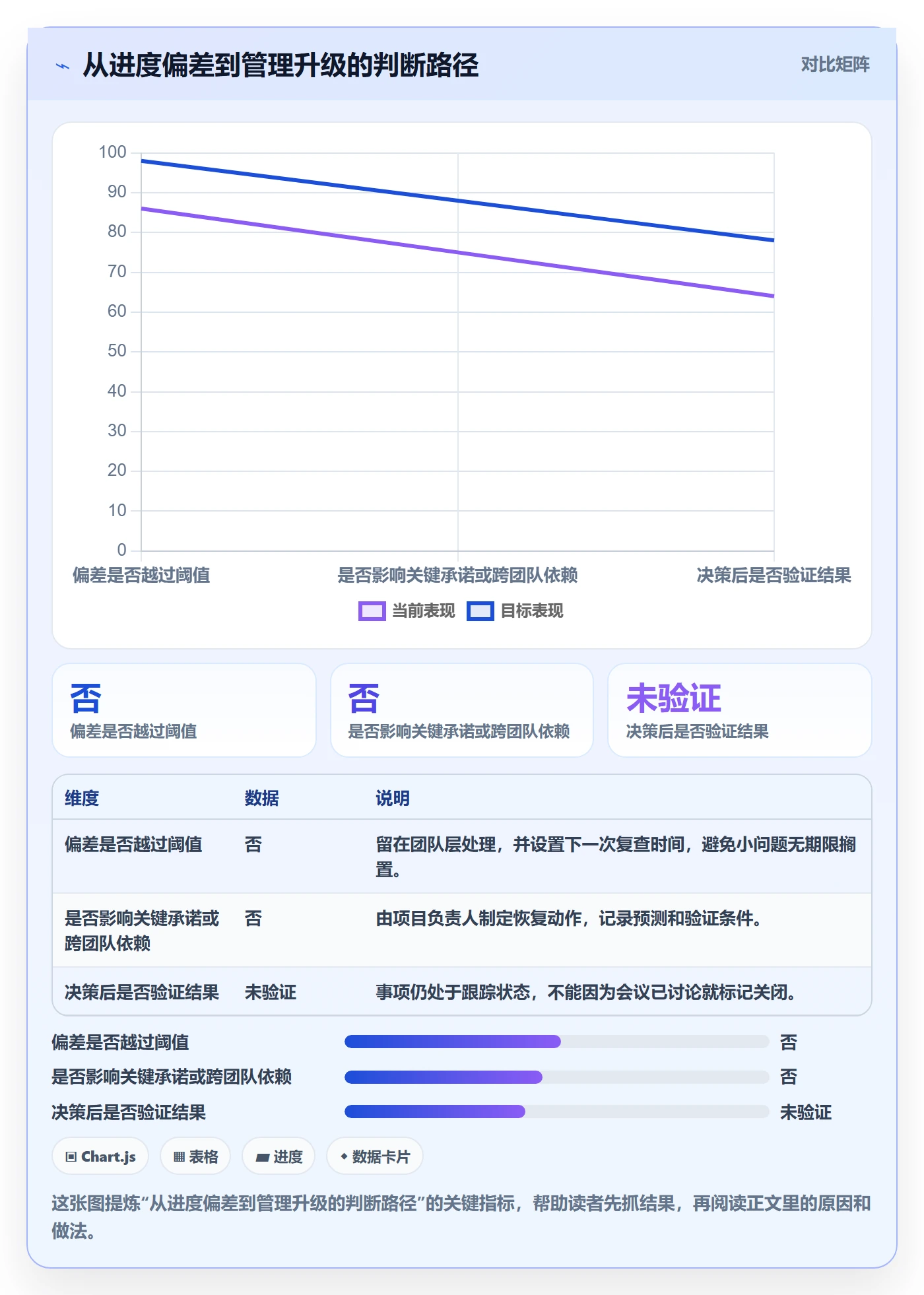 更新记录实操方法:管理层提升进度跟踪效率的协同管理方法与模板