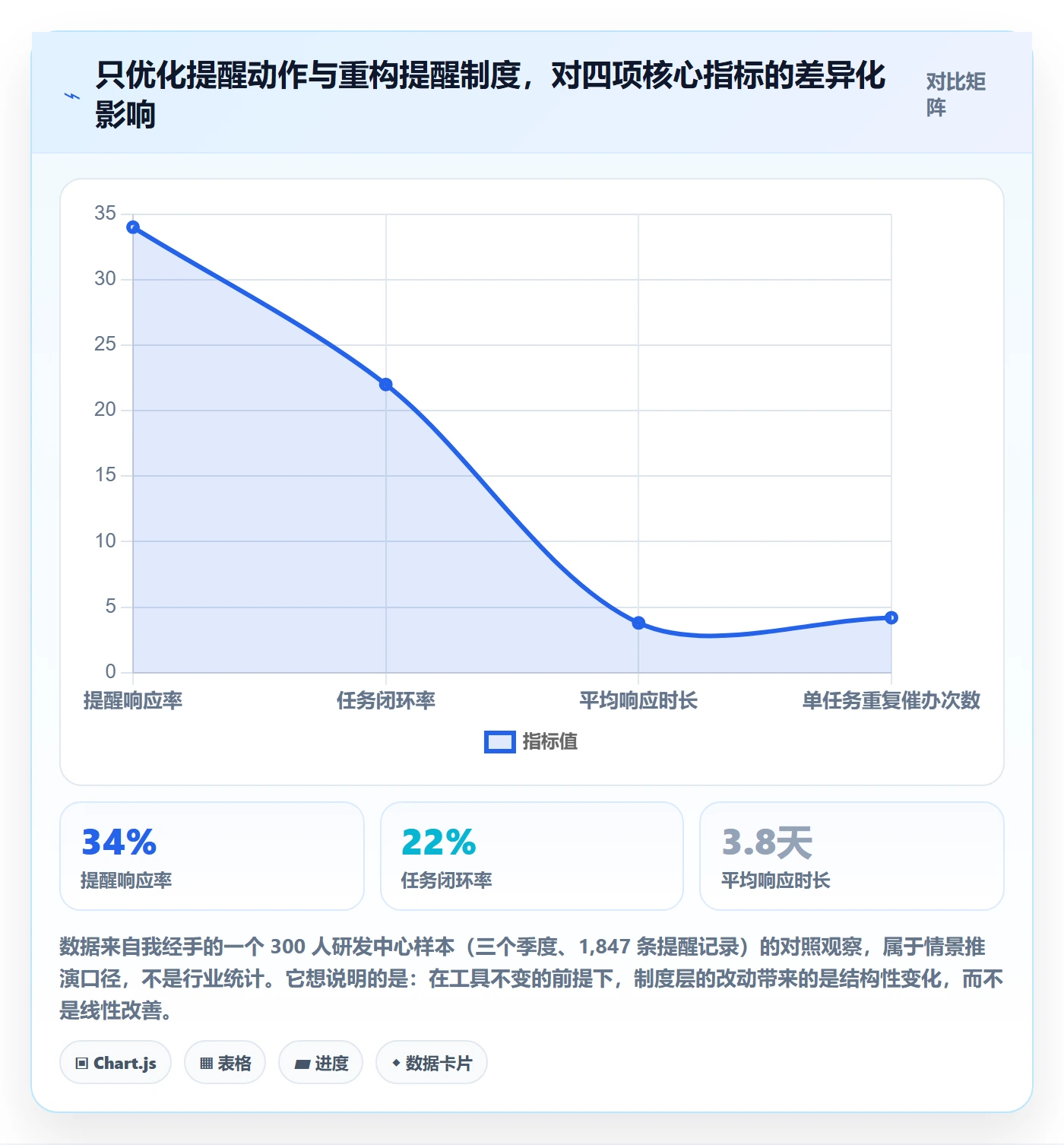 到期提醒实操方法：PMO提升任务提醒效率的制度设计方法与模板