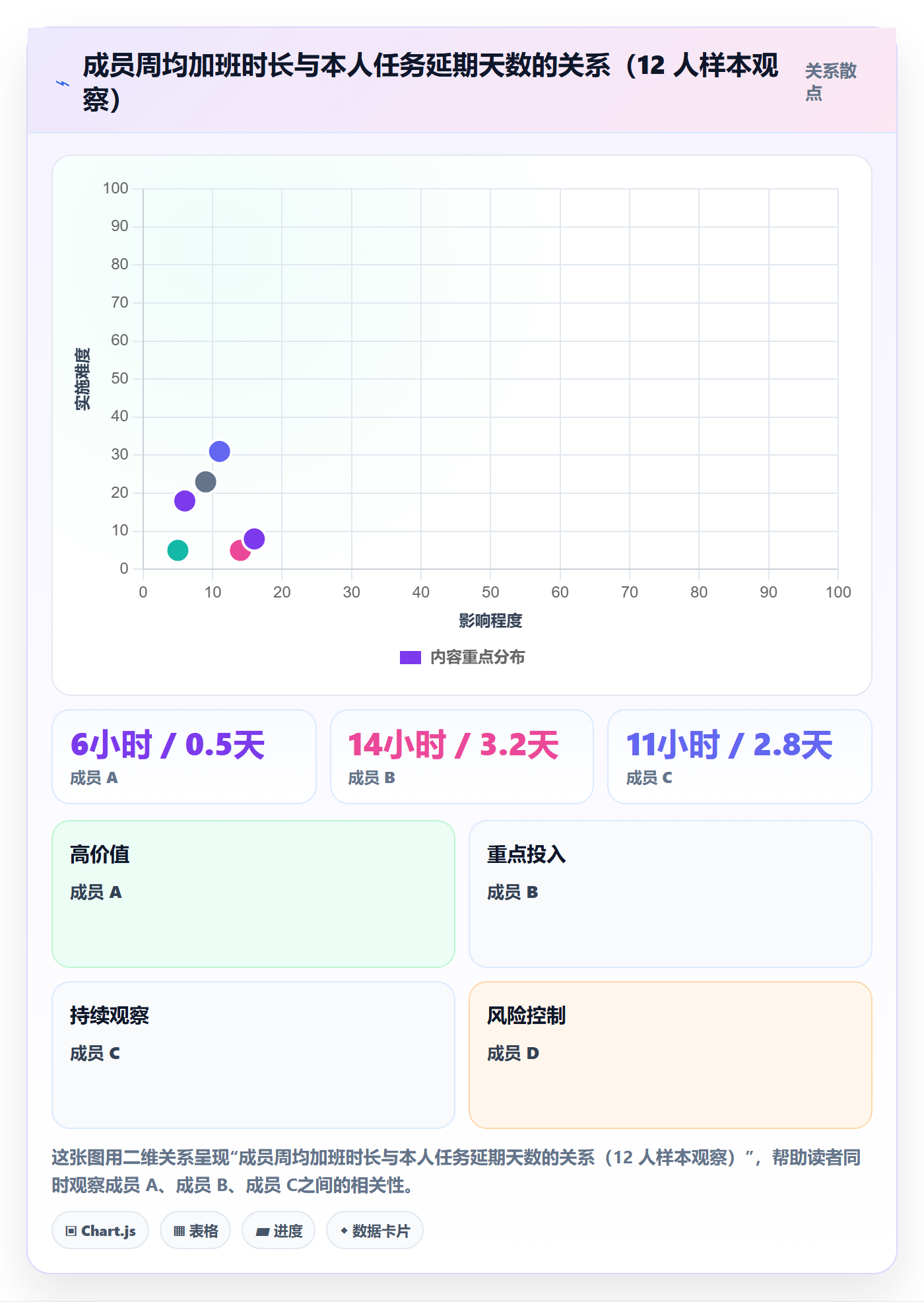 里程碑节点延期教程:项目成员数据分析,避坑指南
