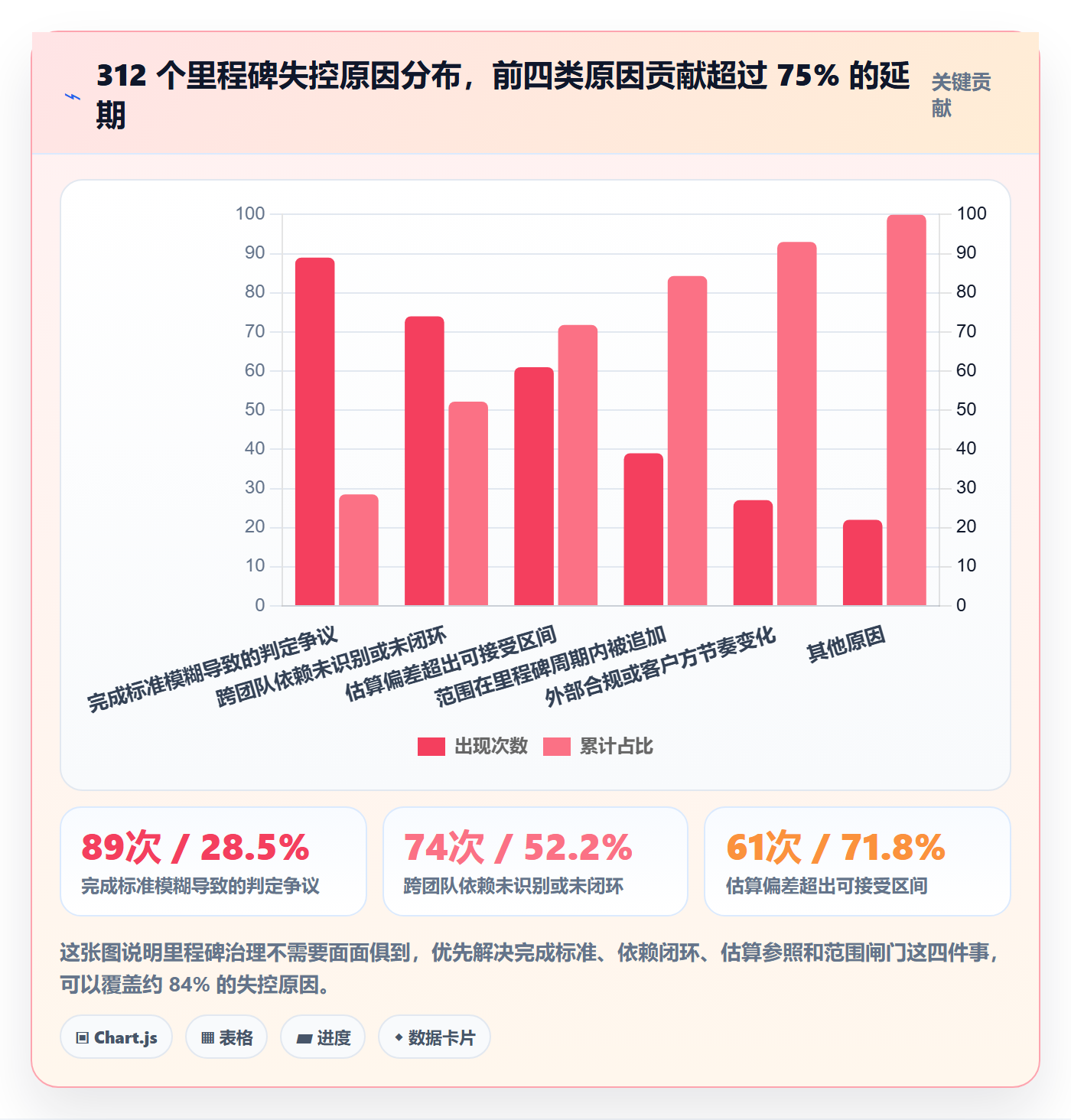 关键节点流程与规范:管理层里程碑最佳实践关键指标