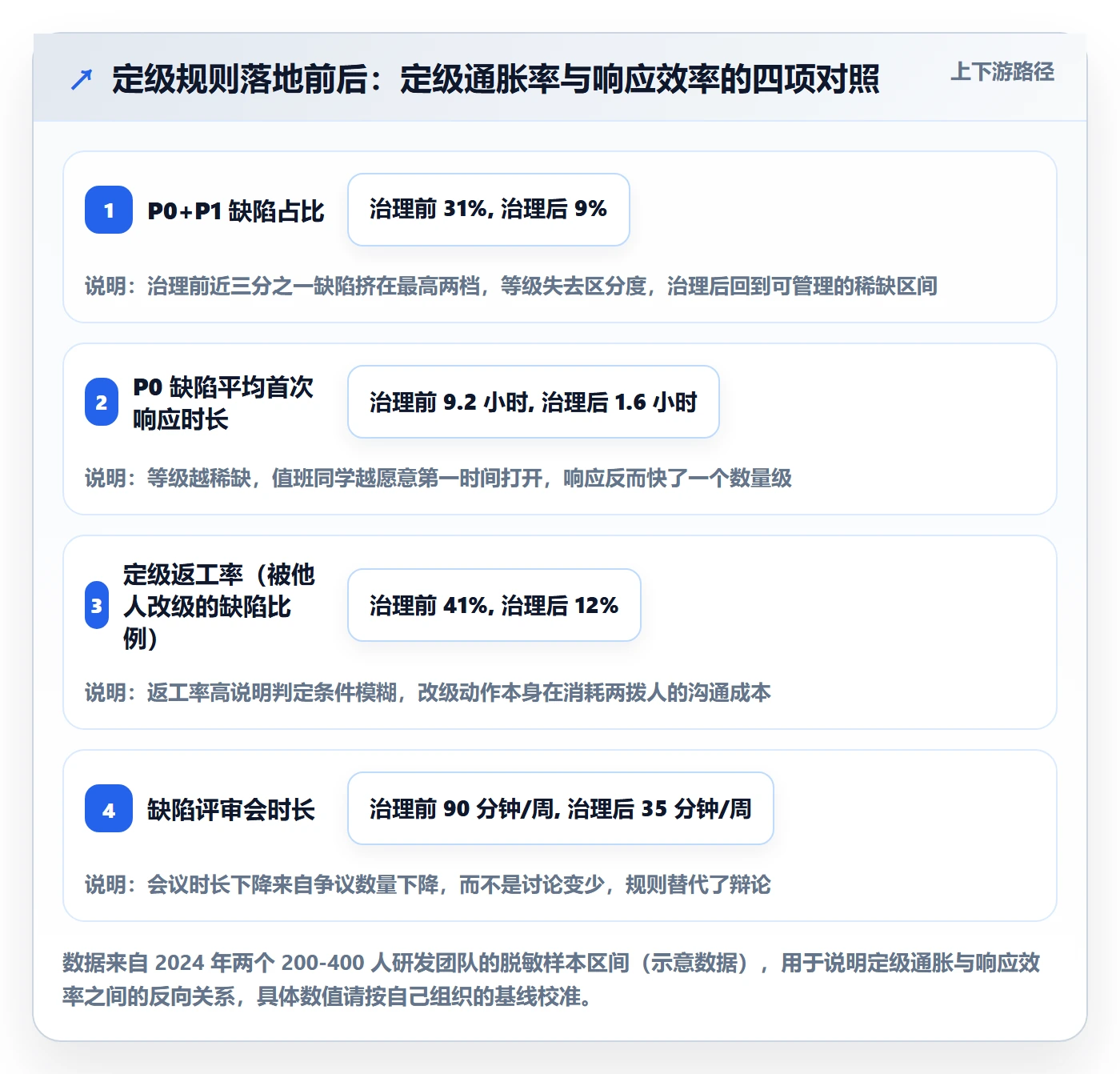Bug / 缺陷如何做好严重程度？项目负责人协同管理与操作步骤