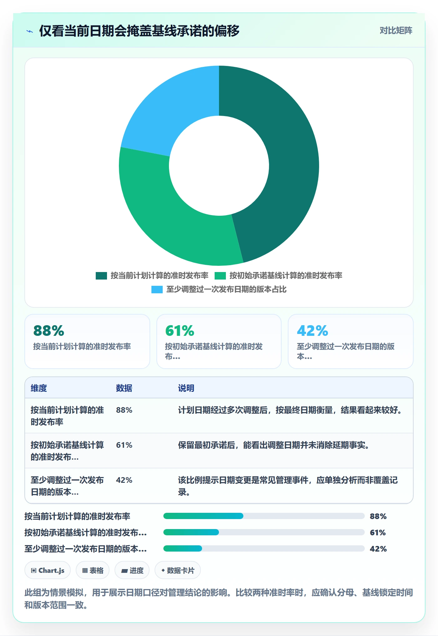 版本发布时间最佳实践：管理层版本管理数据分析，常见问题