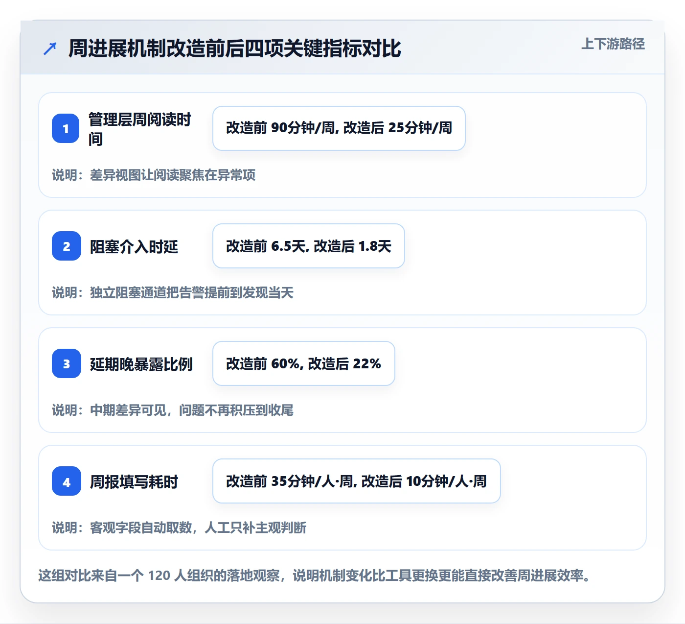 周进展实操方法：管理层提升进度跟踪效率的入门指南方法与模板