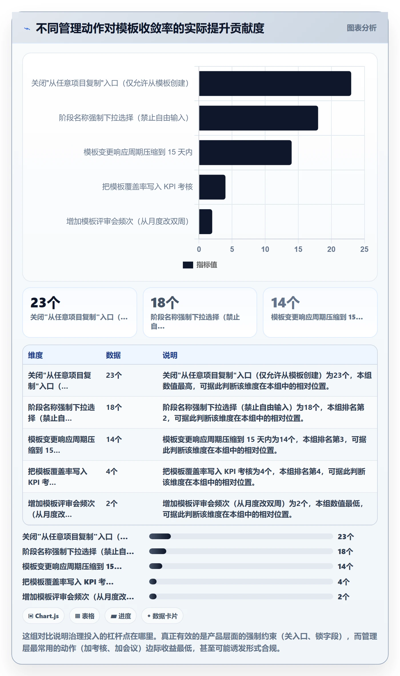 模板阶段流程与规范:项目经理项目模板制度设计关键指标