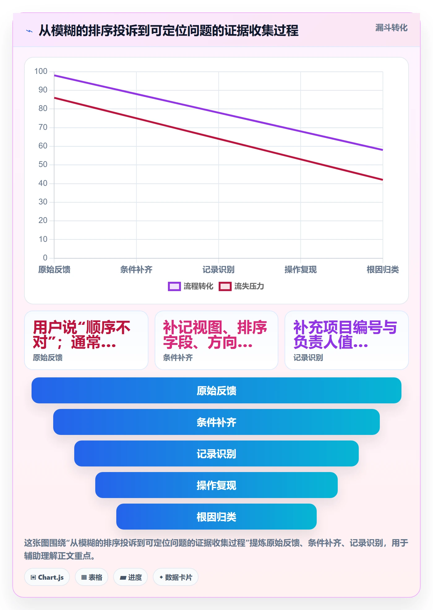 排序最佳实践:项目负责人列表视图风险控制,常见问题