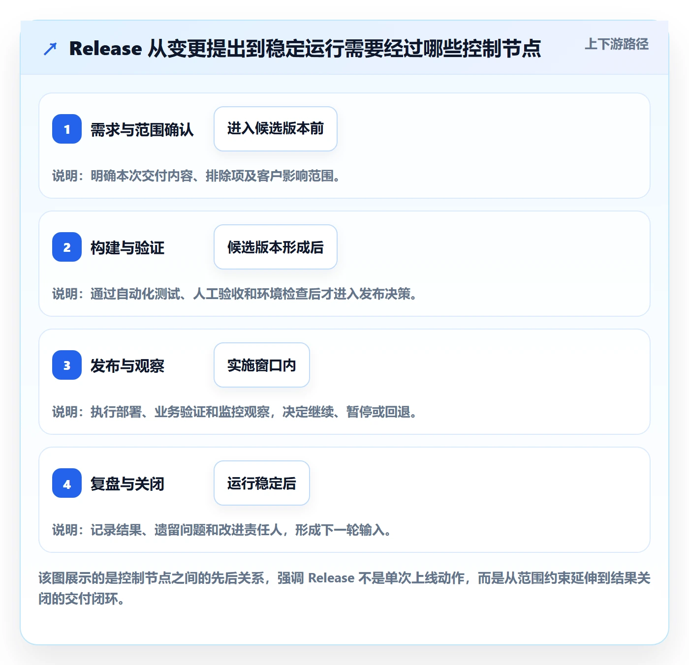 Release管理指南：实施团队如何做好版本管理，最佳实践全流程