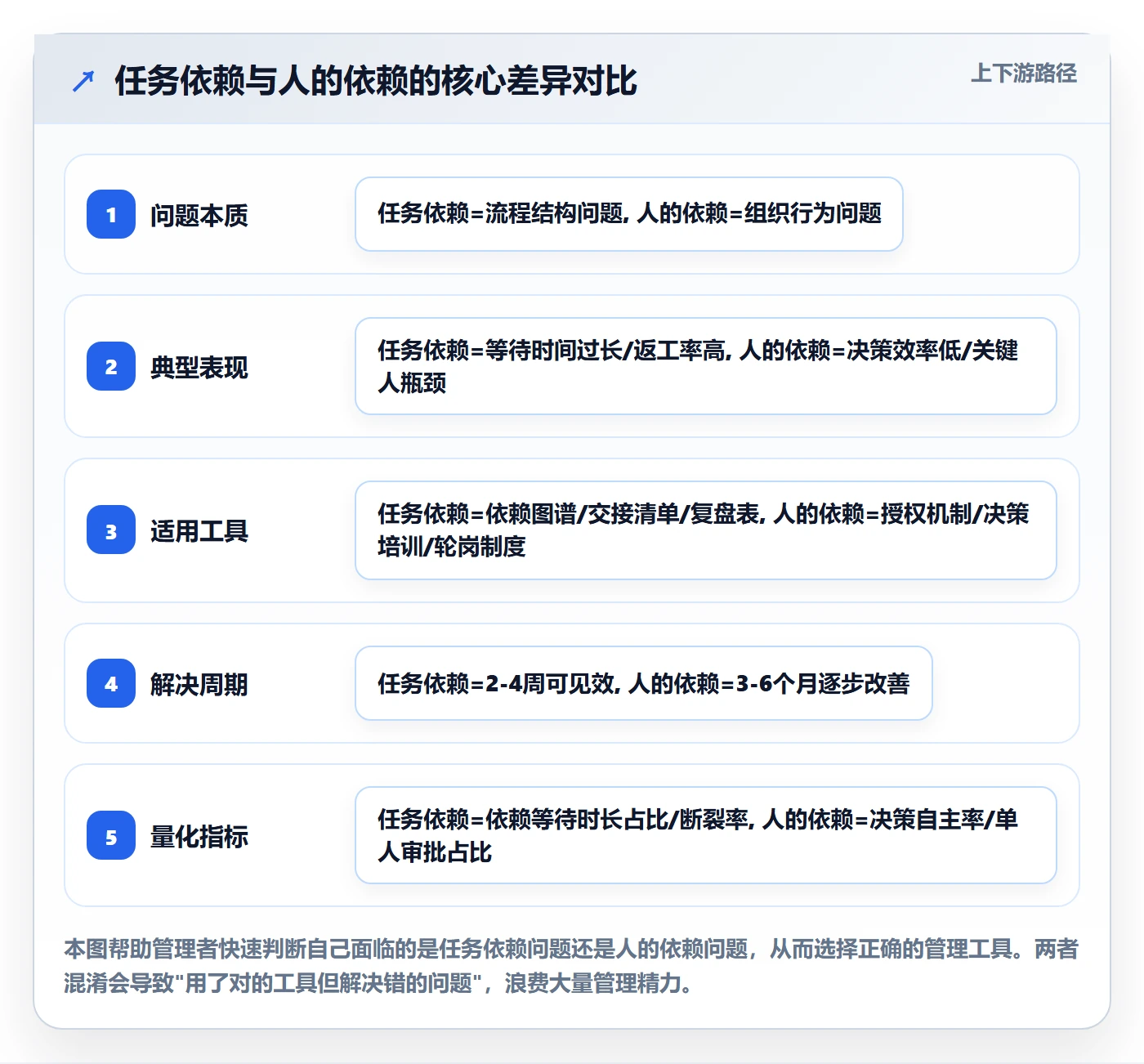 依赖关系实操方法:企业管理者提升任务依赖效率的流程优化方法与模板